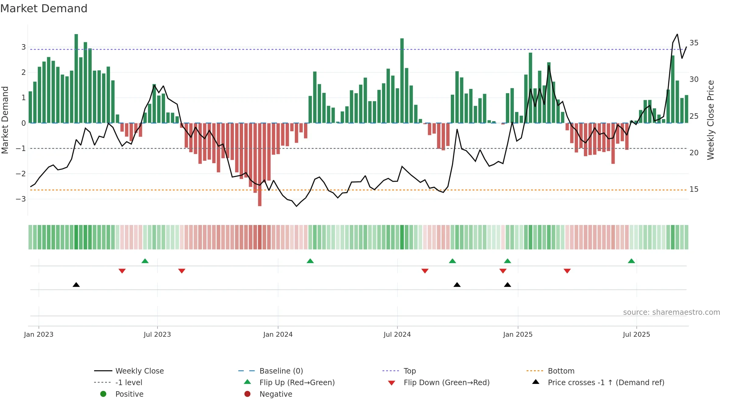 0763 weekly Market Demand chart, closing 2025-09-15.