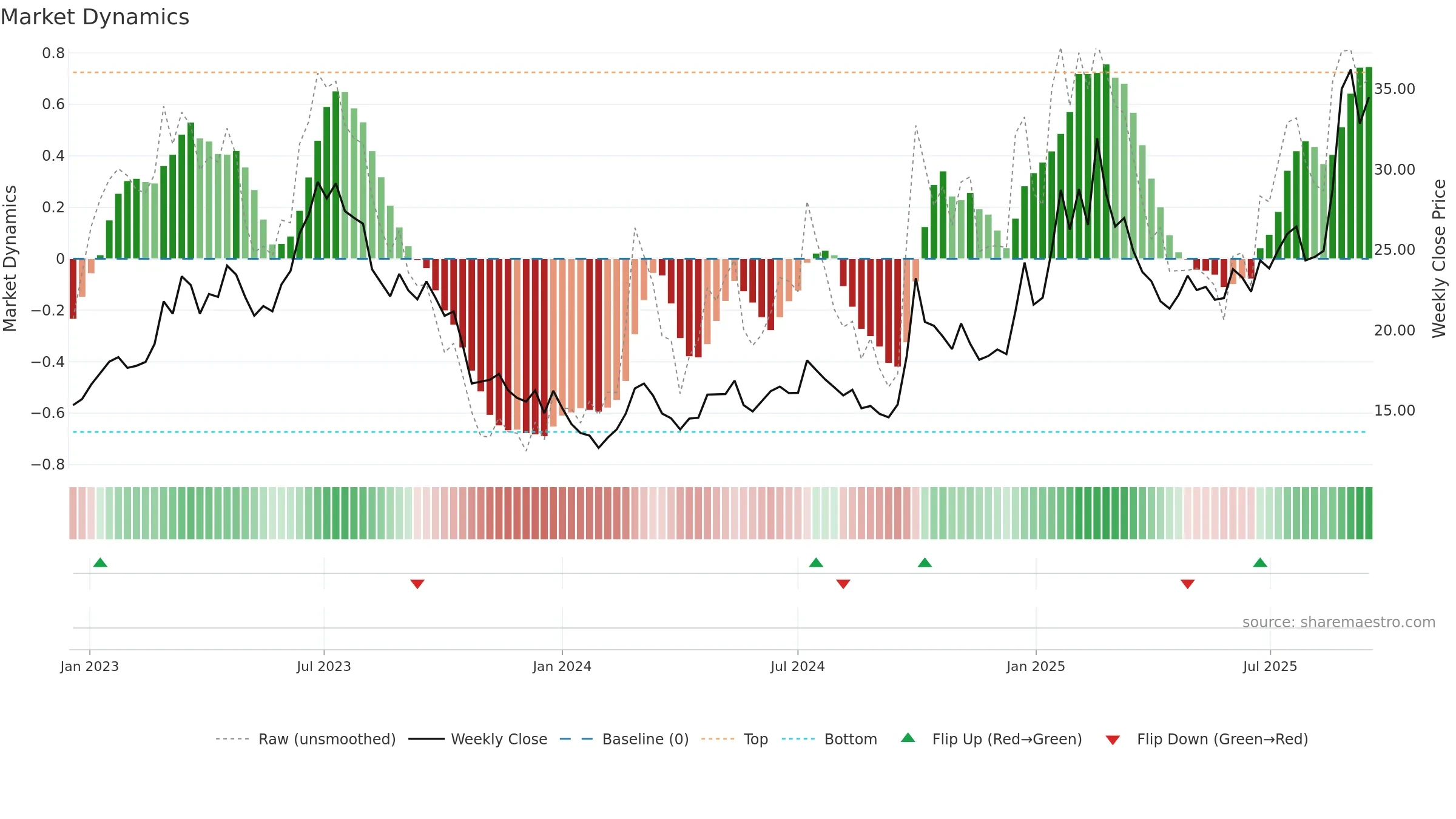 0763 weekly Market Dynamics chart, closing 2025-09-15.