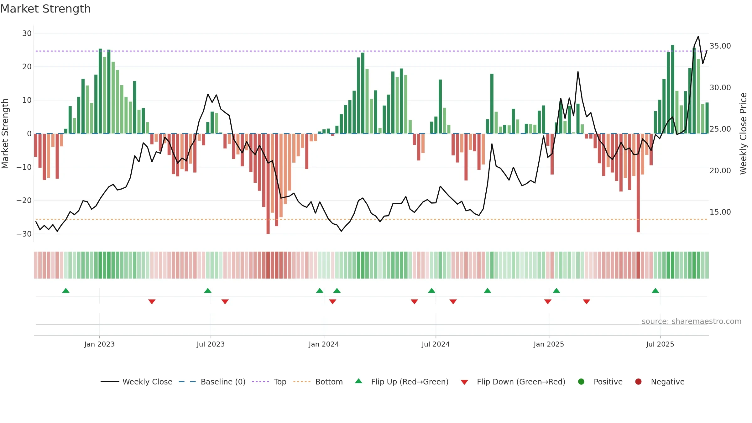 0763 weekly Market Strength chart, closing 2025-09-15.