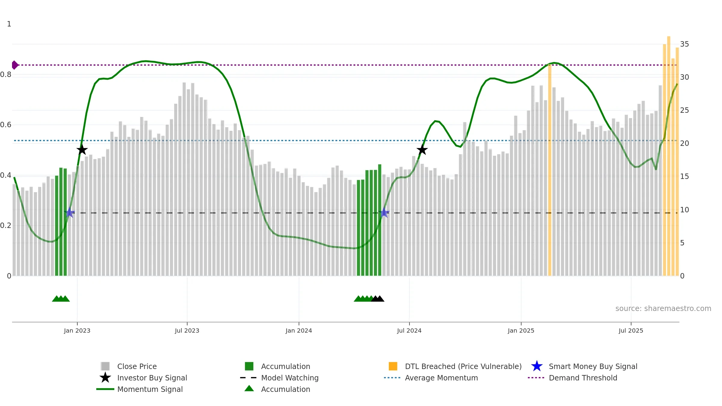 0763 weekly Smart Money chart, closing 2025-09-15.