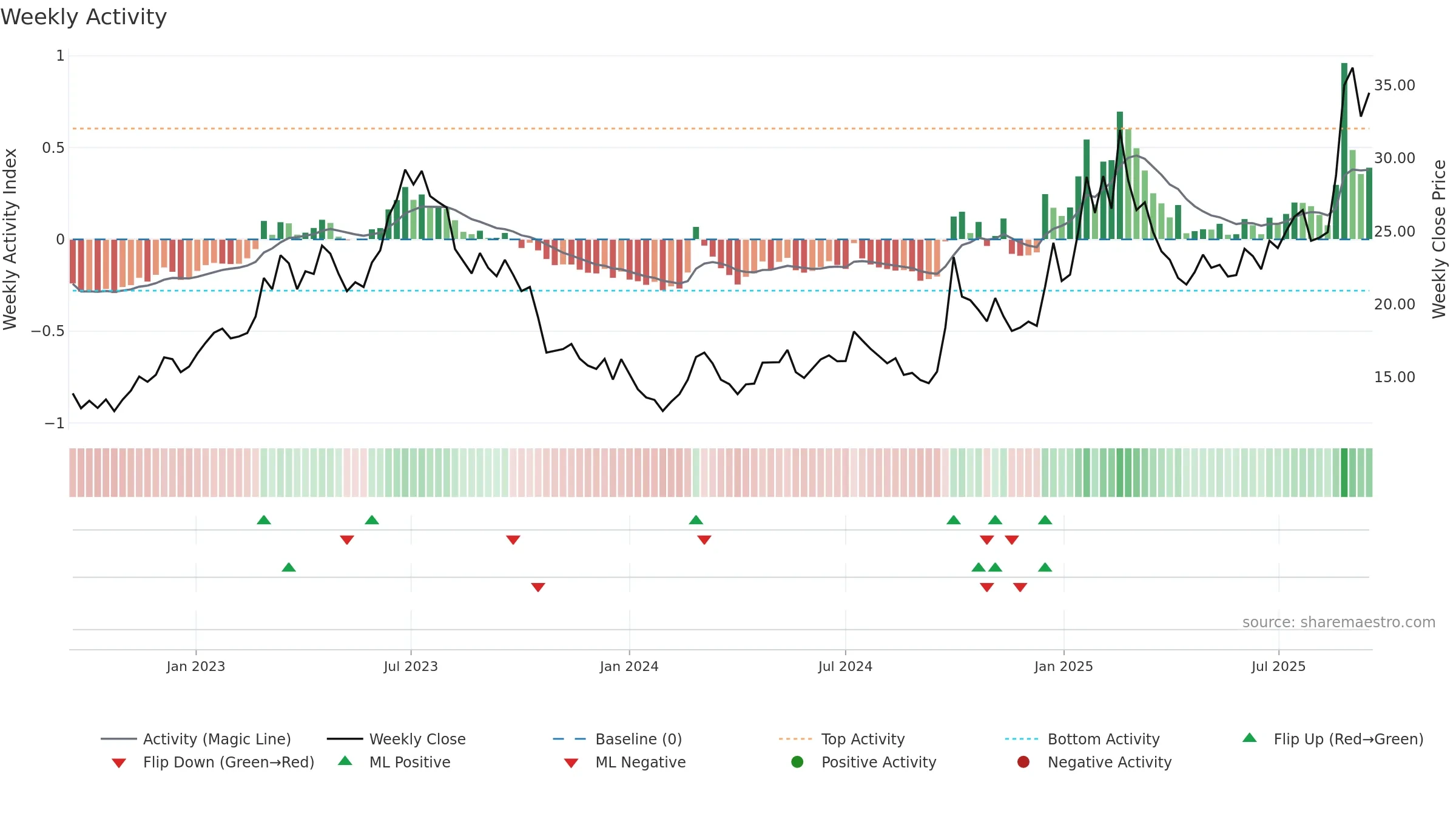 0763 weekly Activity chart, closing 2025-09-15.