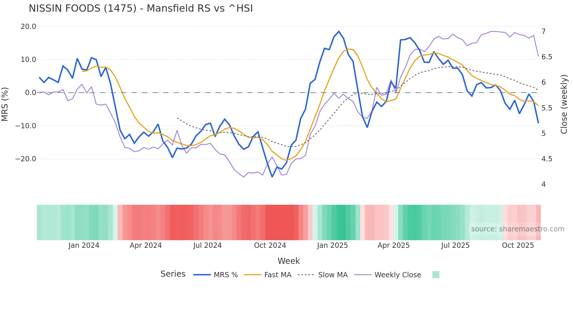 1475 Mansfield Relative Strength chart