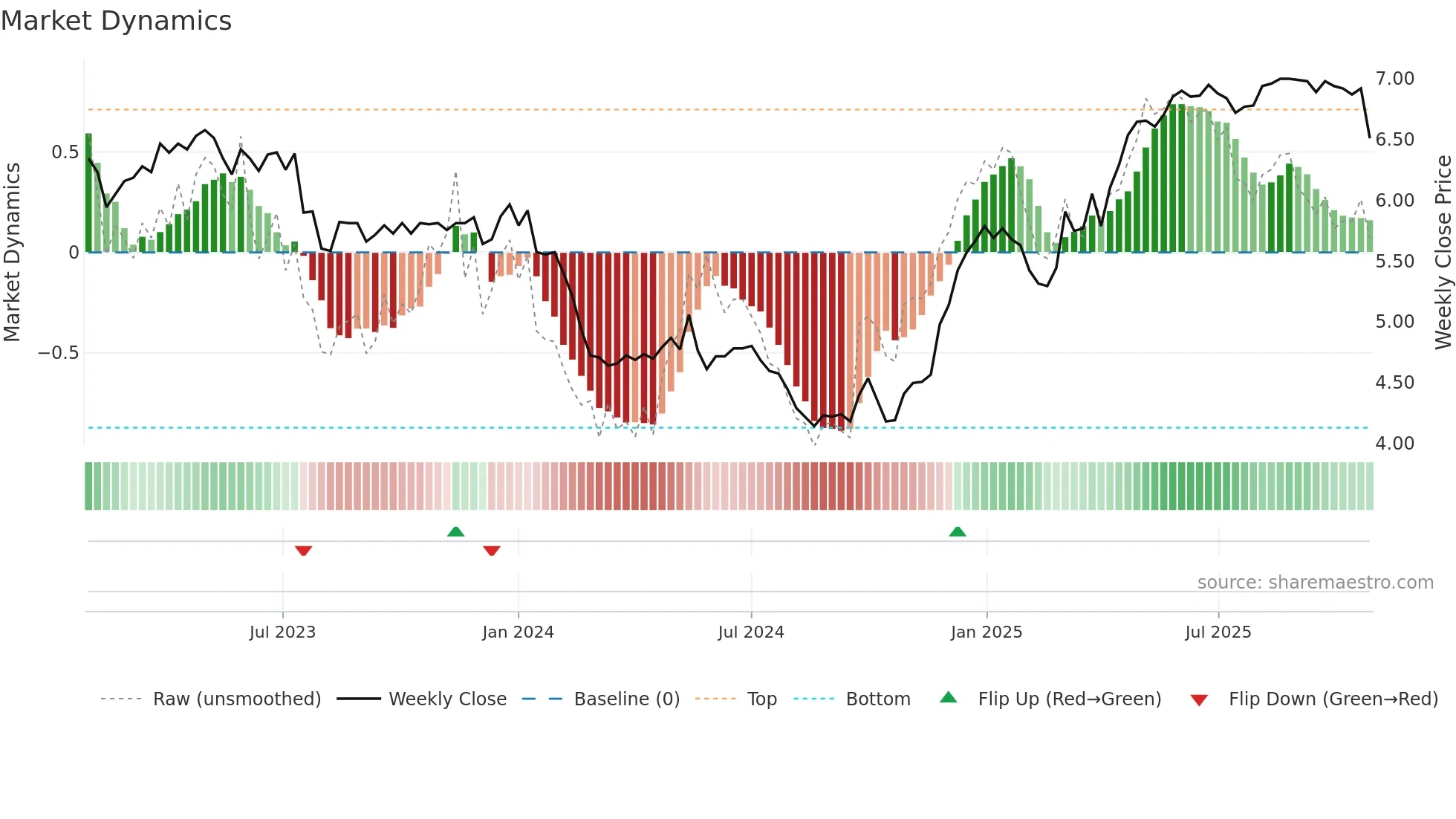 1475 weekly Market Dynamics chart