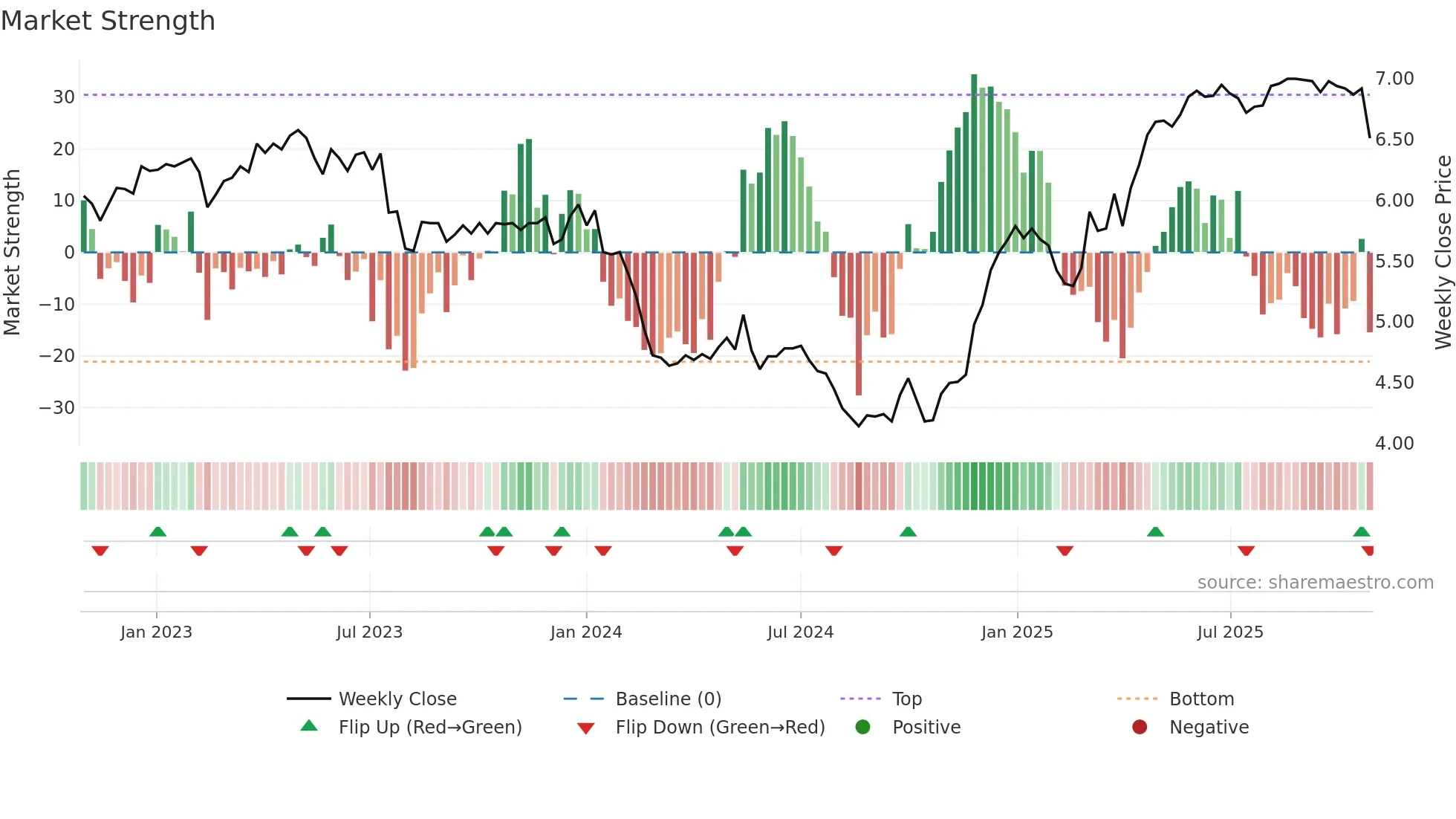 1475 weekly Market Strength chart