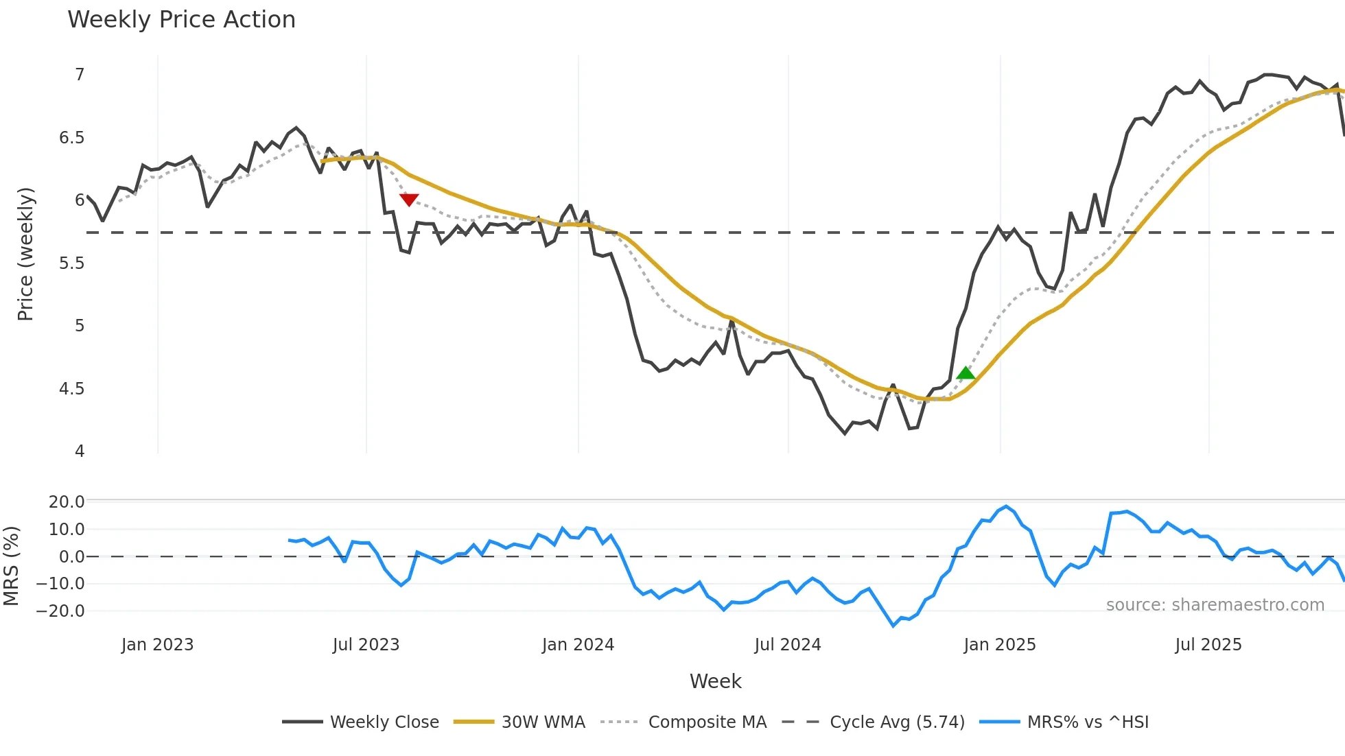 1475 weekly Price Action chart, closing 2025-10-27