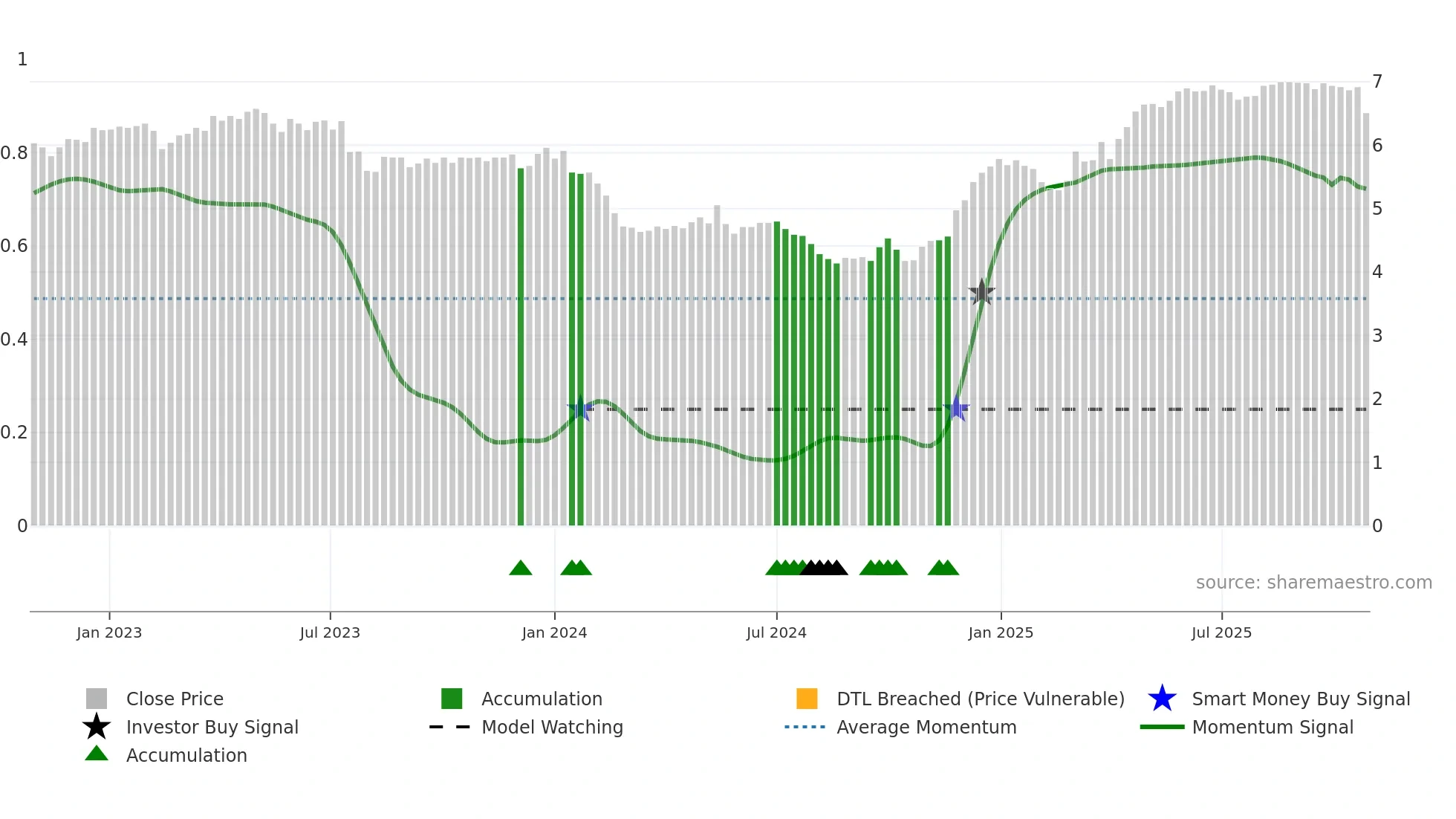 1475 weekly Smart Money chart