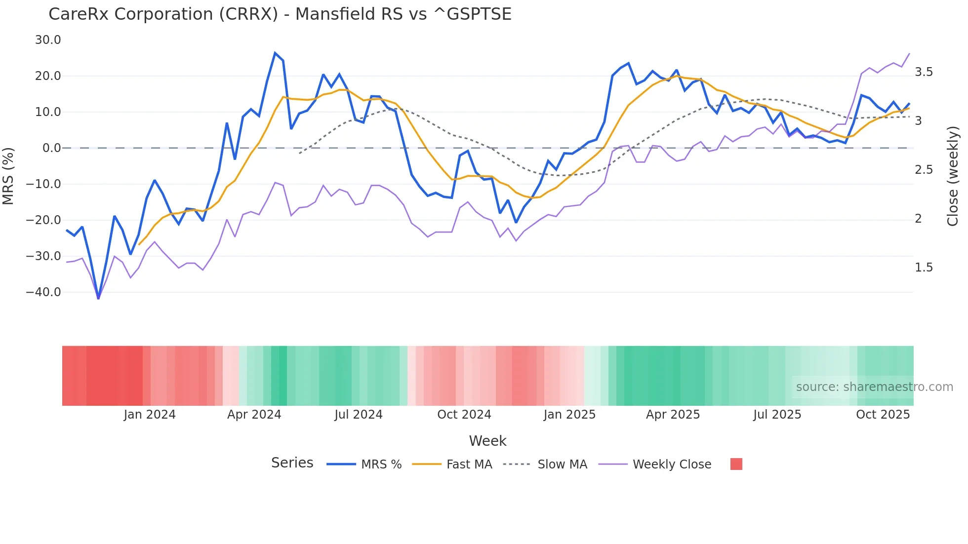 CRRX Mansfield Relative Strength chart