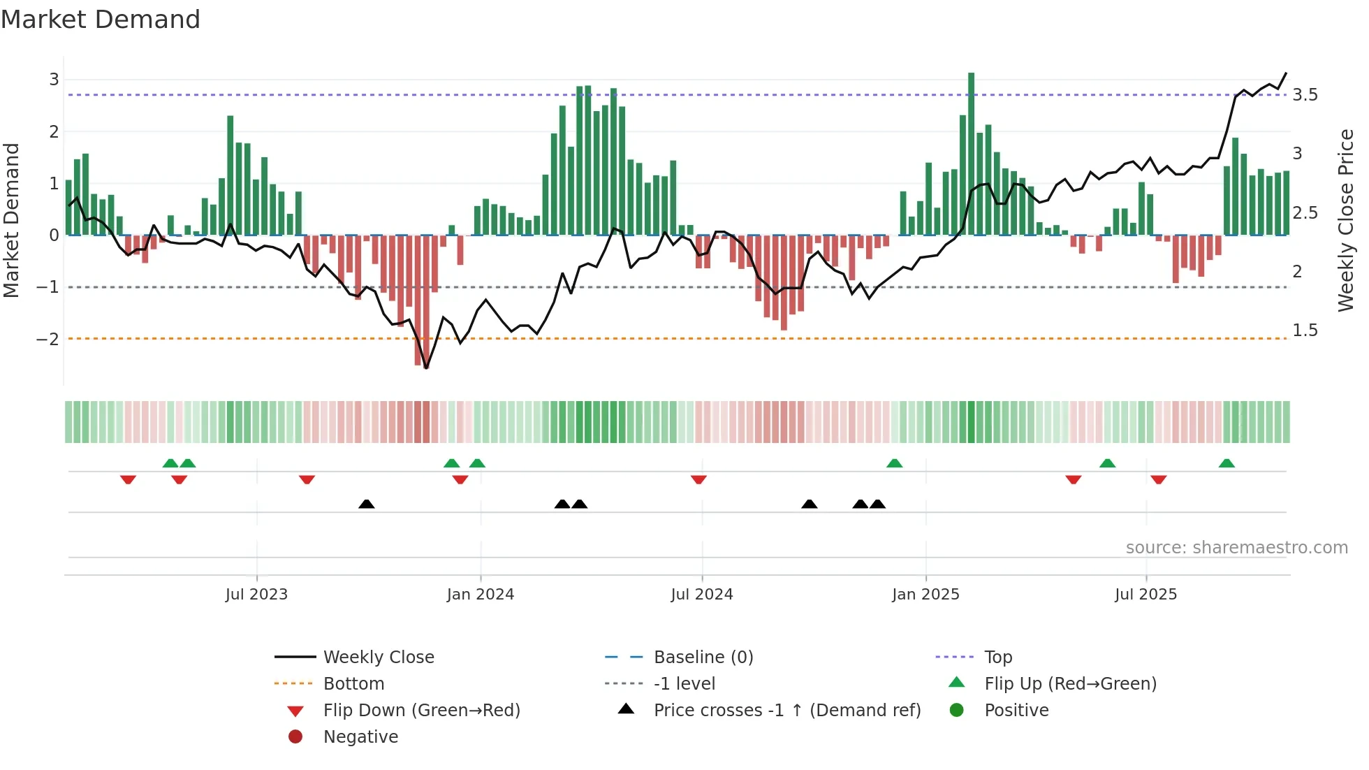 CRRX weekly Market Demand chart
