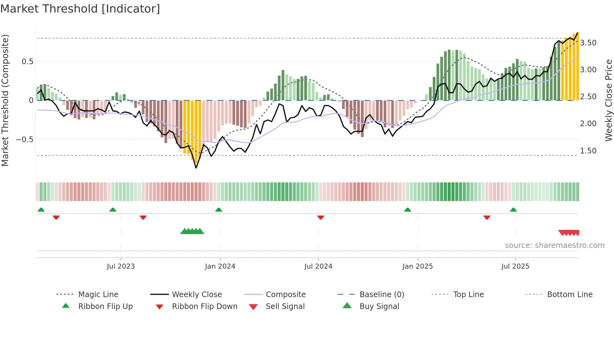 CRRX weekly Market Threshold chart