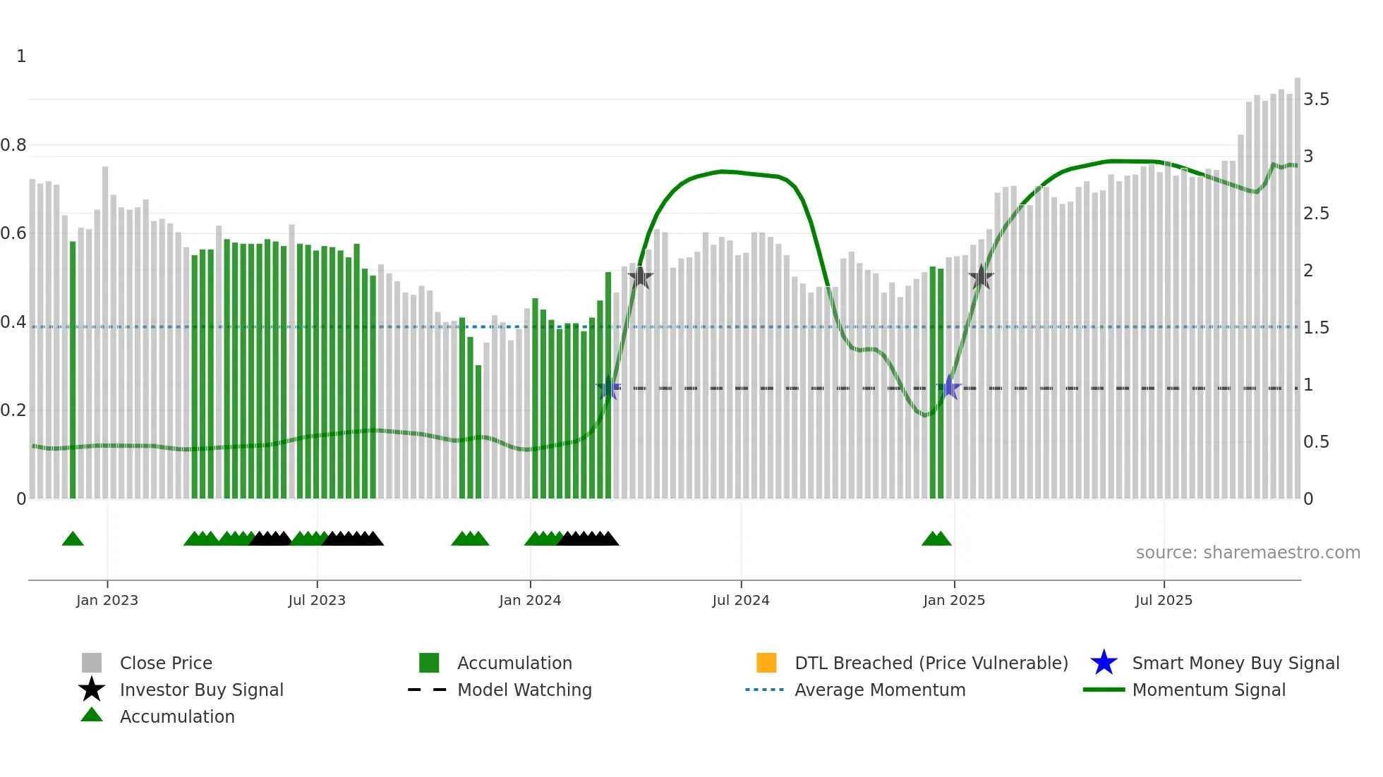 CRRX weekly Smart Money chart
