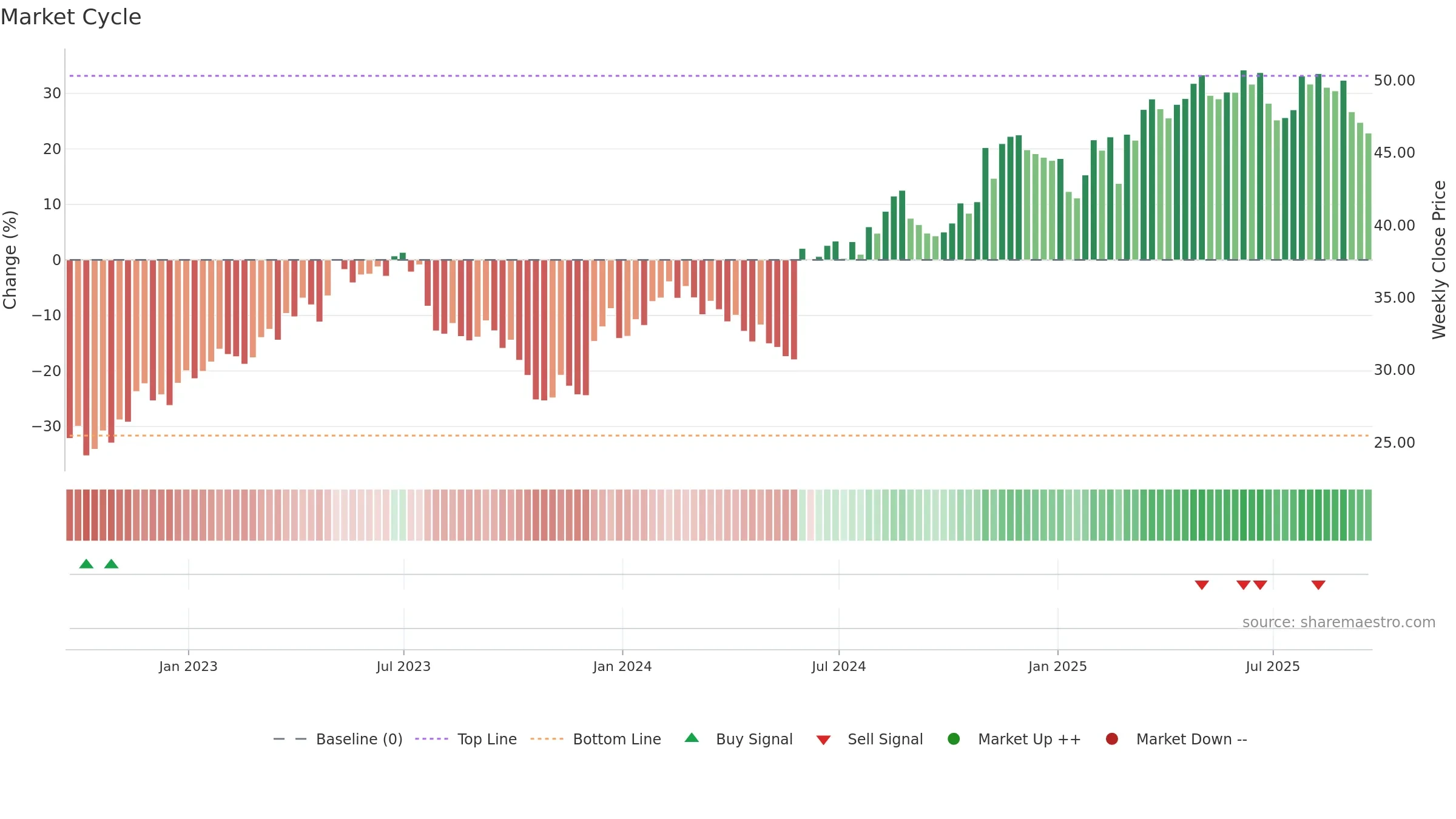 GFL weekly Market Cycle chart, closing 2025-09-19.