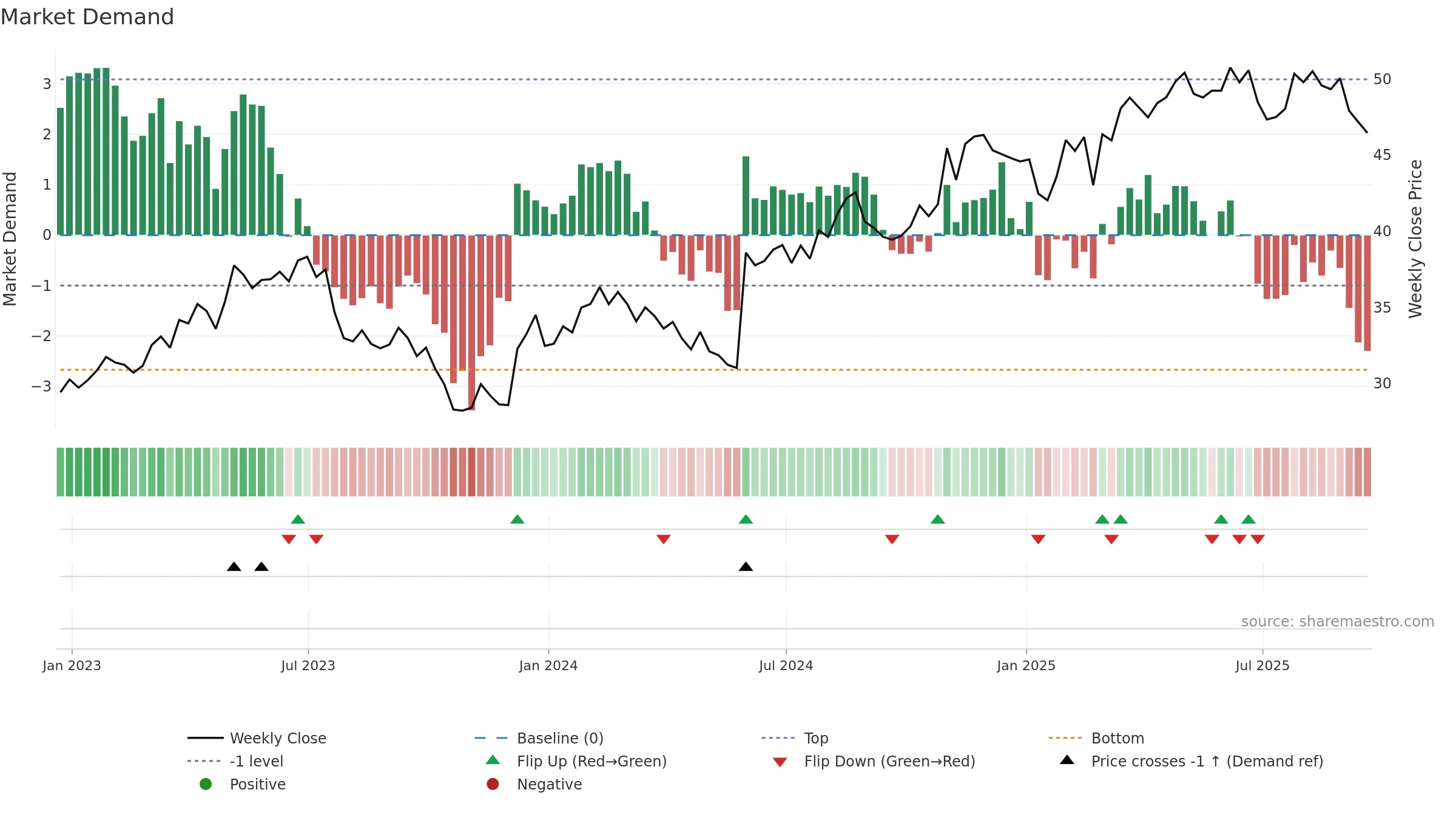 GFL weekly Market Demand chart, closing 2025-09-19.