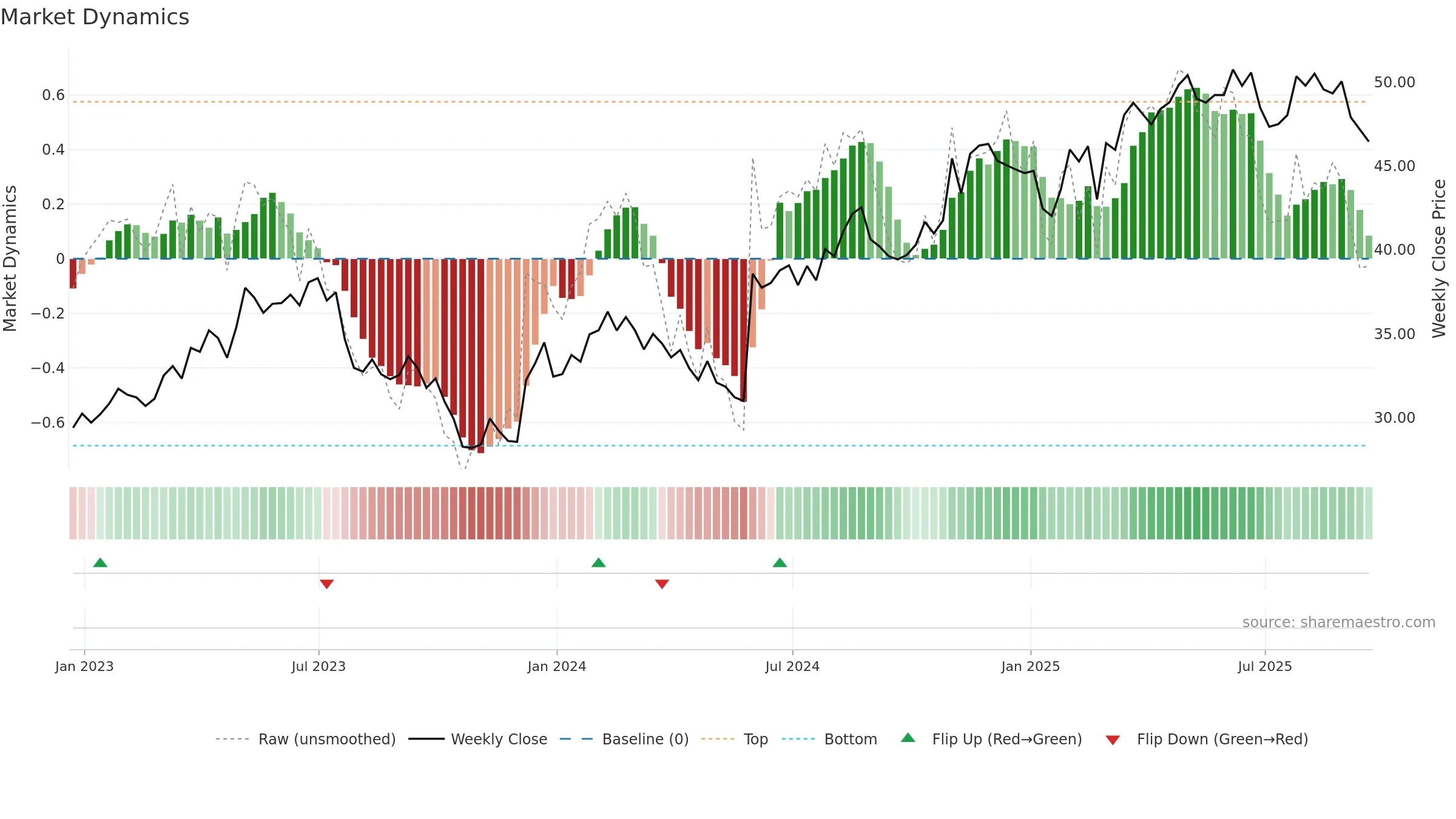 GFL weekly Market Dynamics chart, closing 2025-09-19.