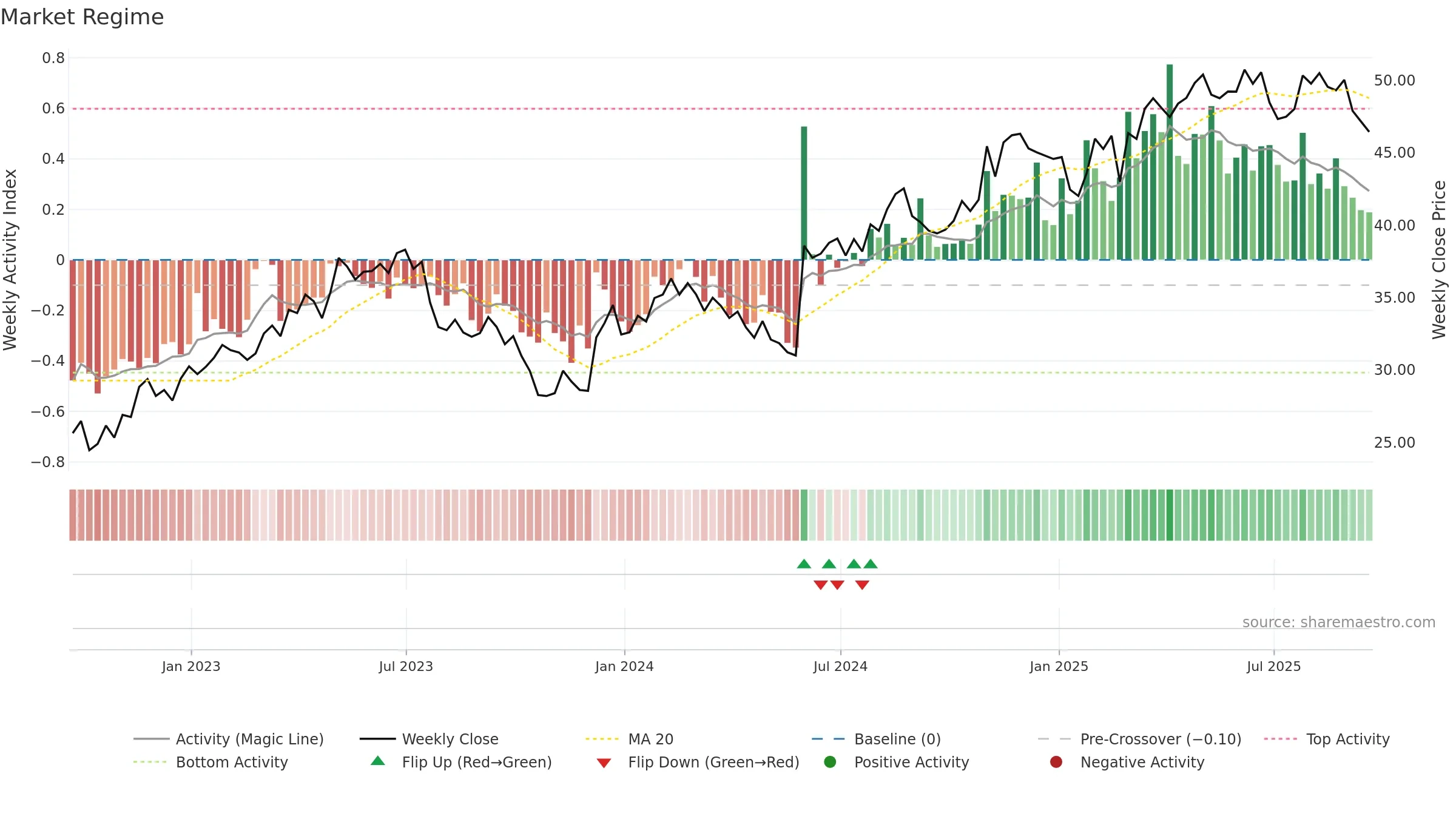 GFL weekly Market Snapshot chart, closing 2025-09-19.