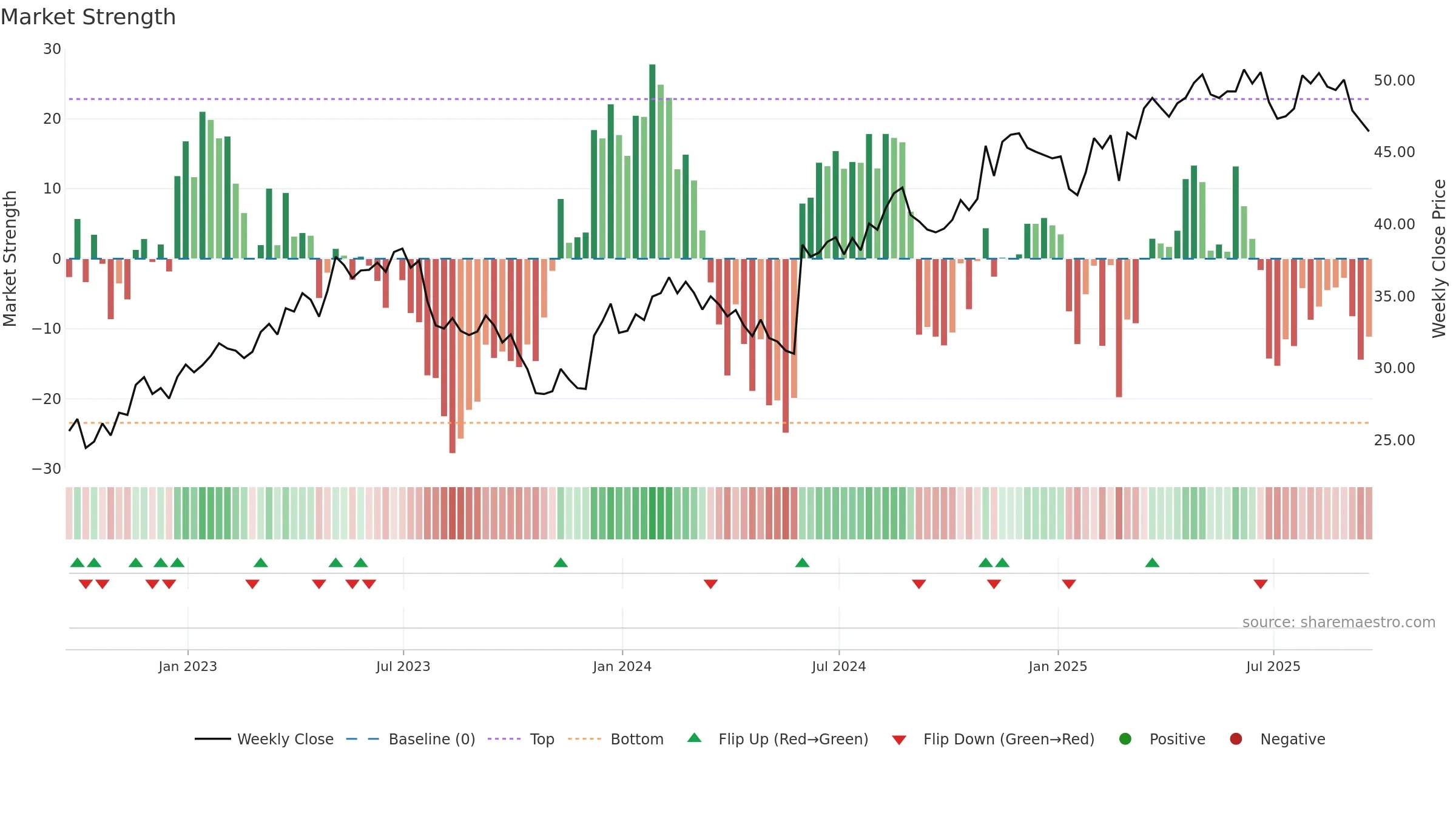 GFL weekly Market Strength chart, closing 2025-09-19.