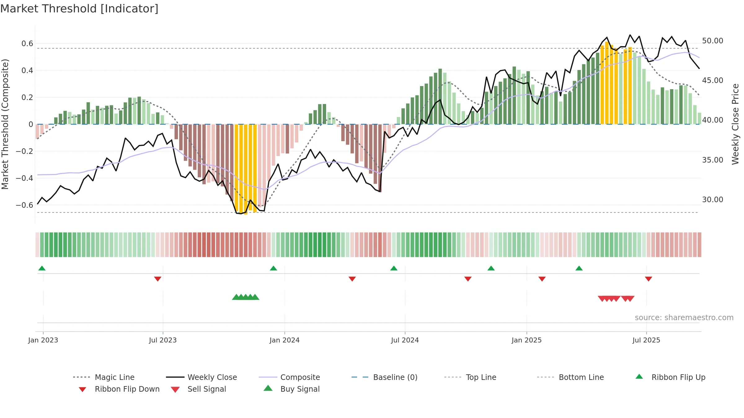 GFL weekly Market Threshold chart, closing 2025-09-19.