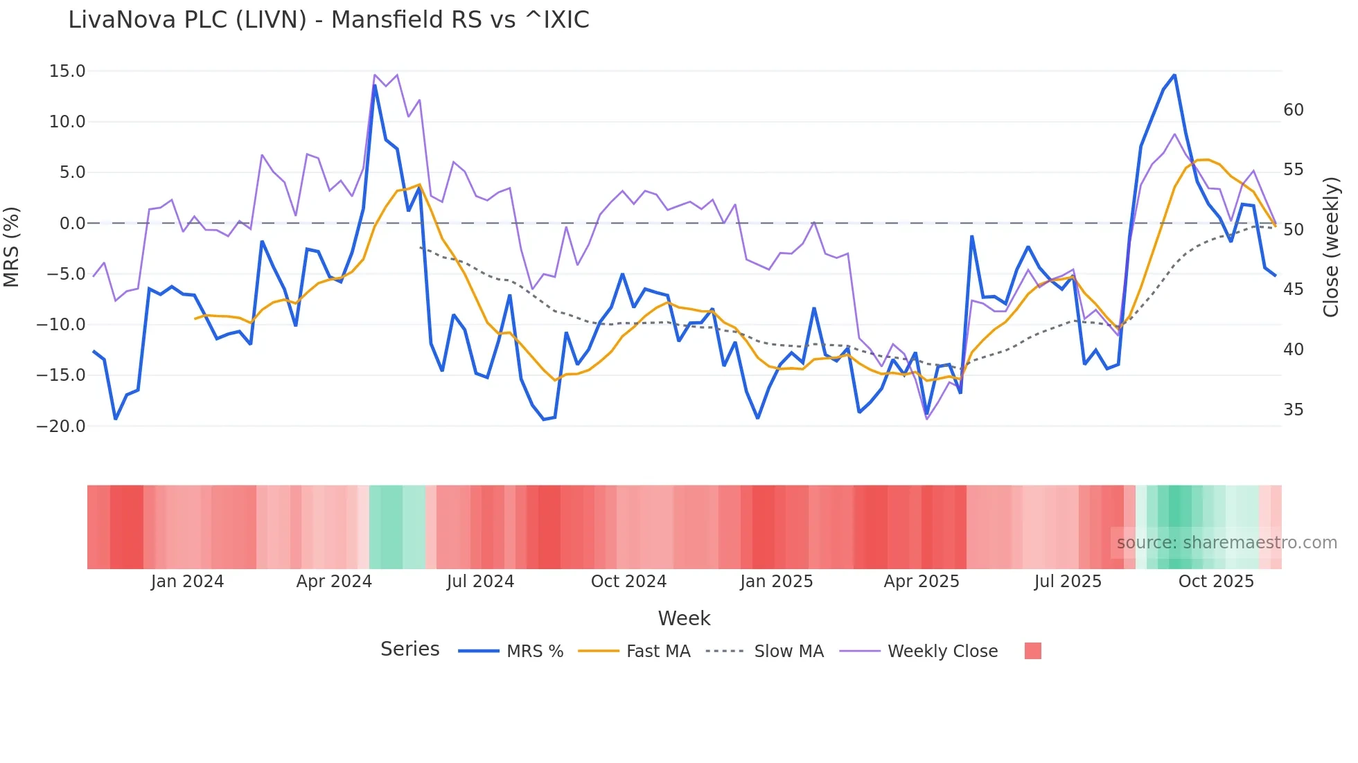 LIVN Mansfield Relative Strength chart