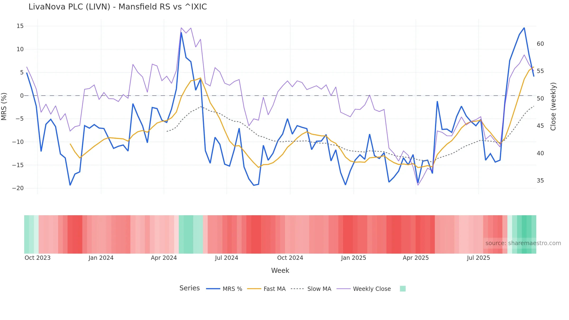 LIVN Mansfield Relative Strength vs ^IXIC LIVN Mansfield Relative Strength vs ^IXIC โ weekly