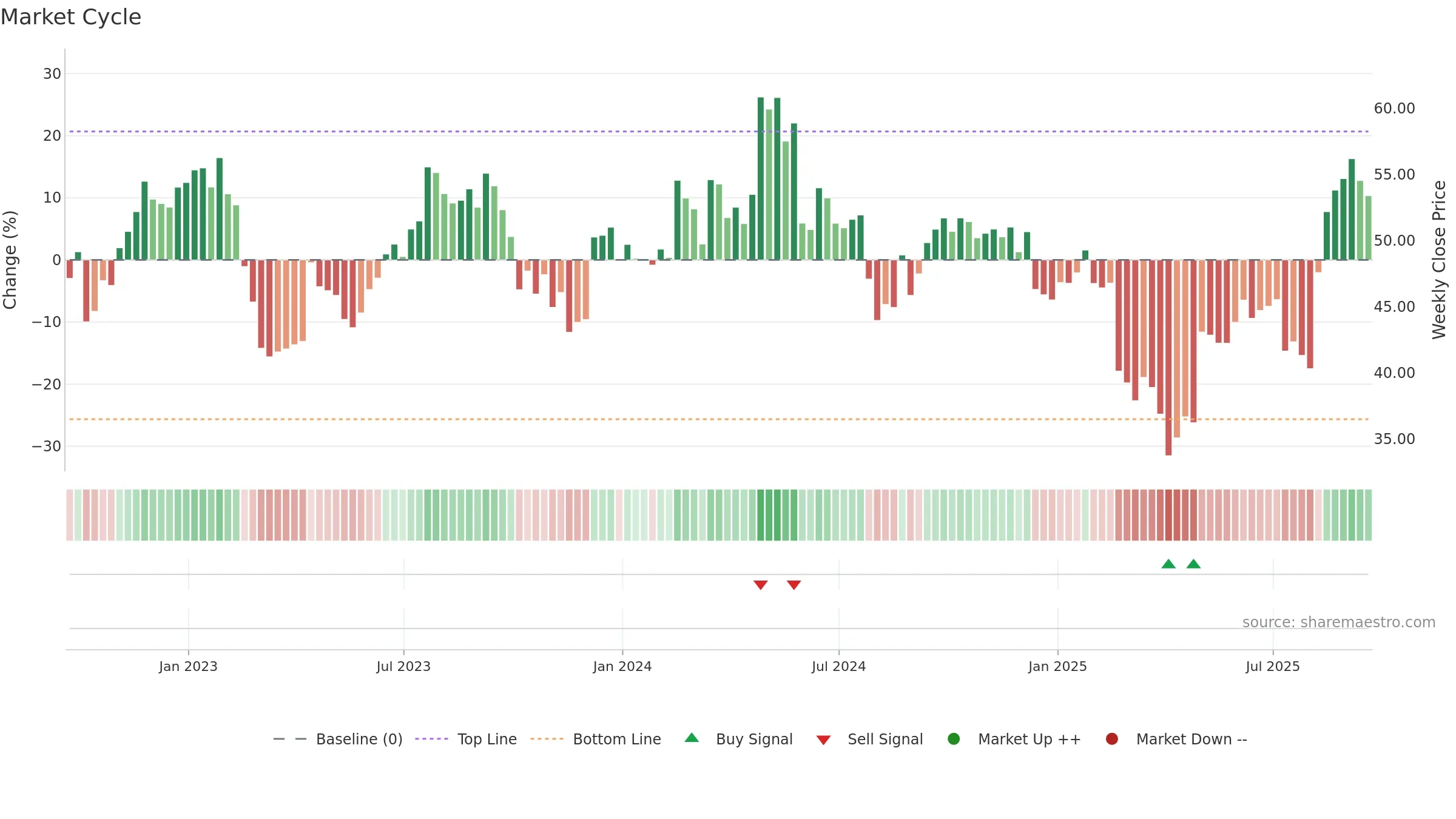LIVN weekly Market Cycle chart, closing 2025-09-19.