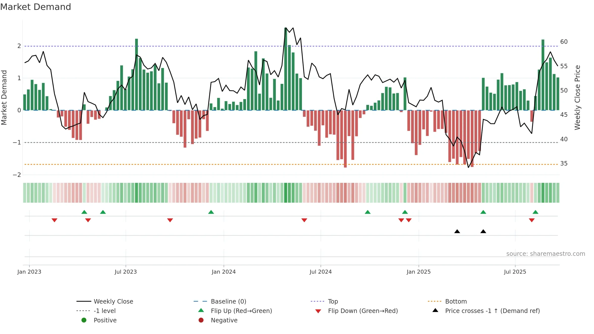 LIVN weekly Market Demand chart, closing 2025-09-19.
