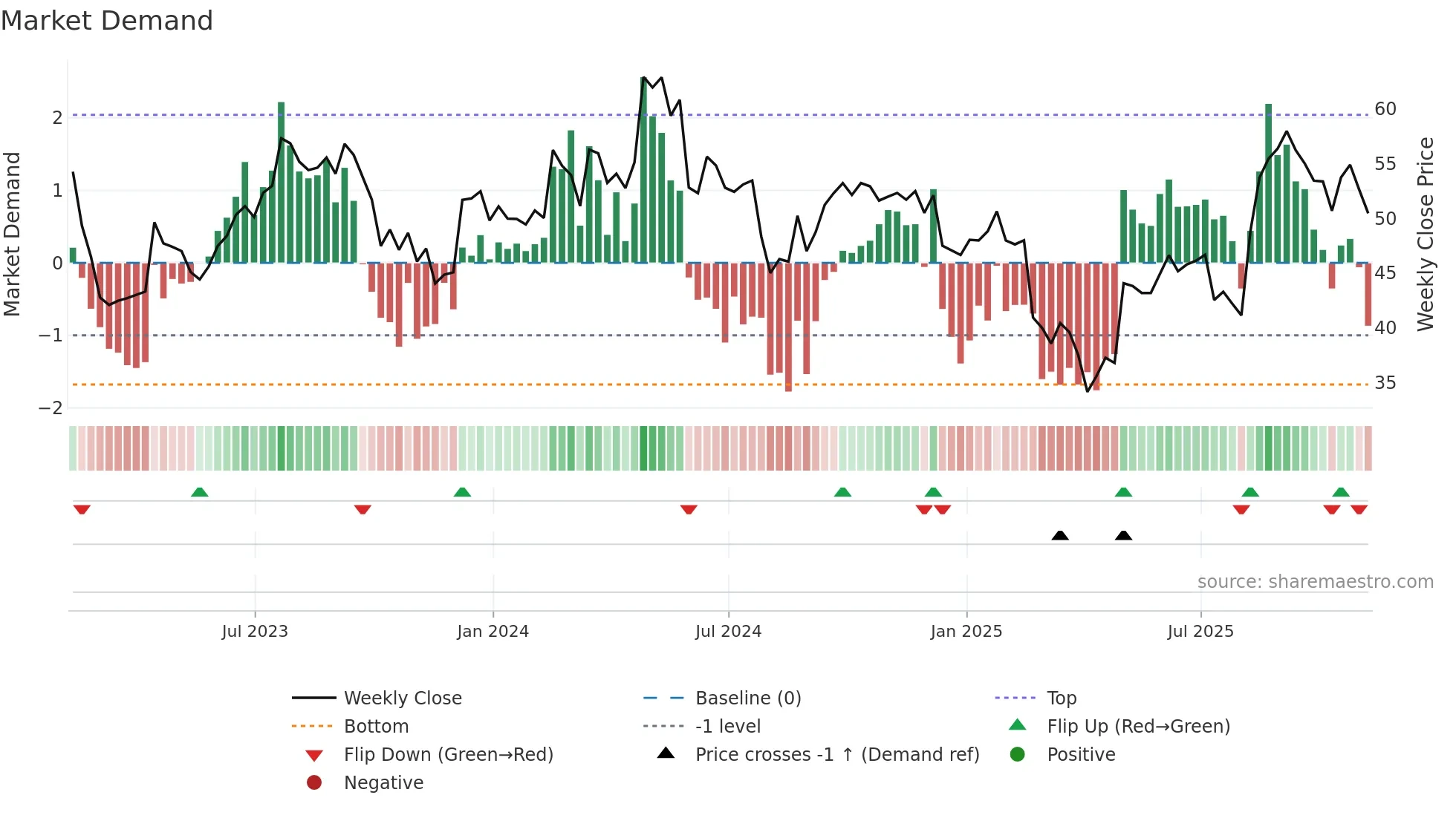 LIVN weekly Market Demand chart