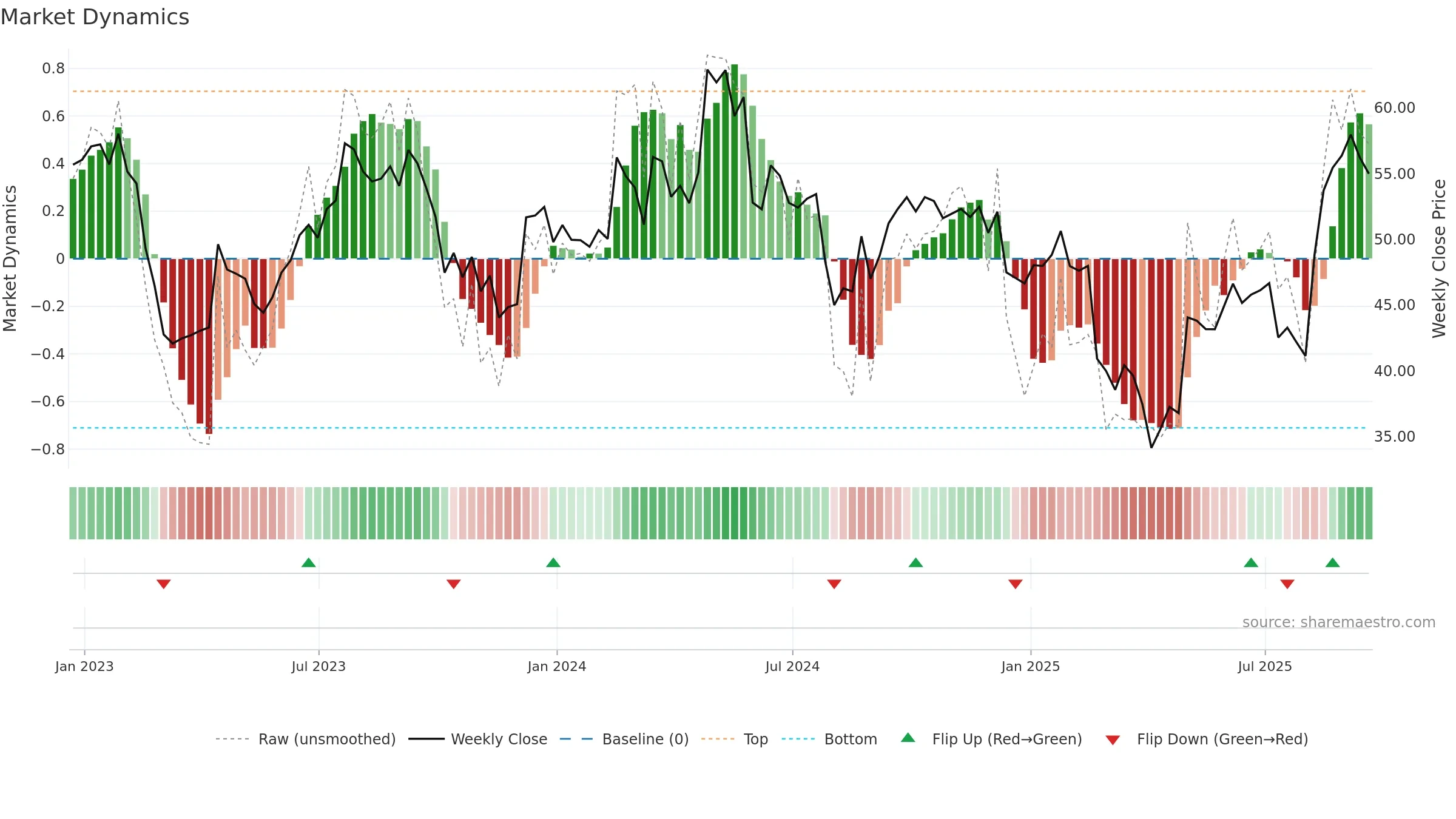 LIVN weekly Market Dynamics chart, closing 2025-09-19.