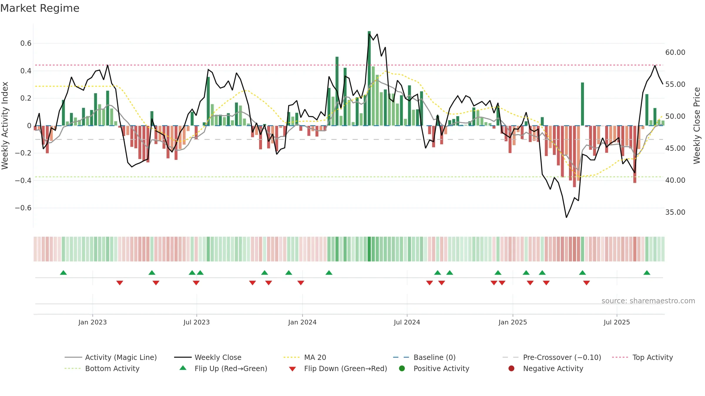 LIVN weekly Market Snapshot chart, closing 2025-09-19.