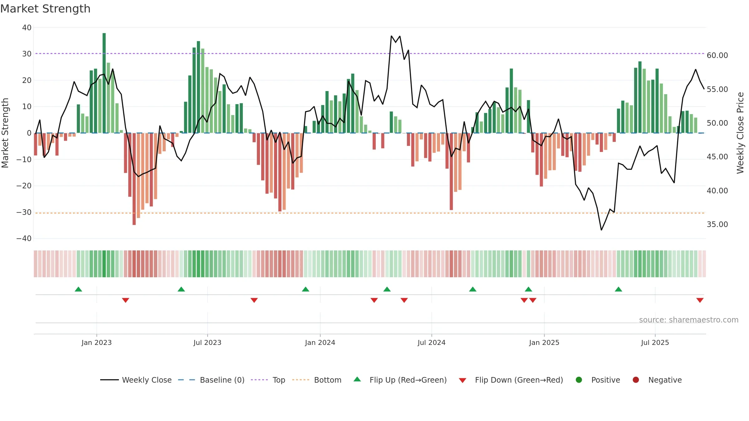 LIVN weekly Market Strength chart, closing 2025-09-19.