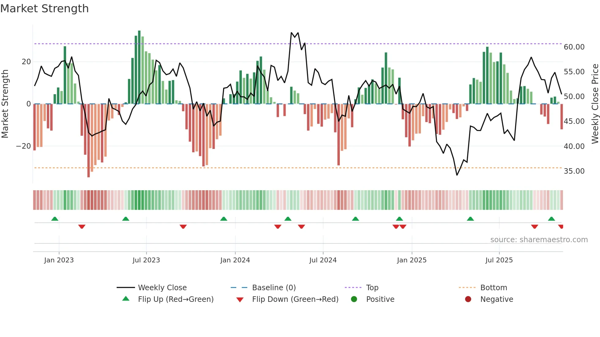LIVN weekly Market Strength chart