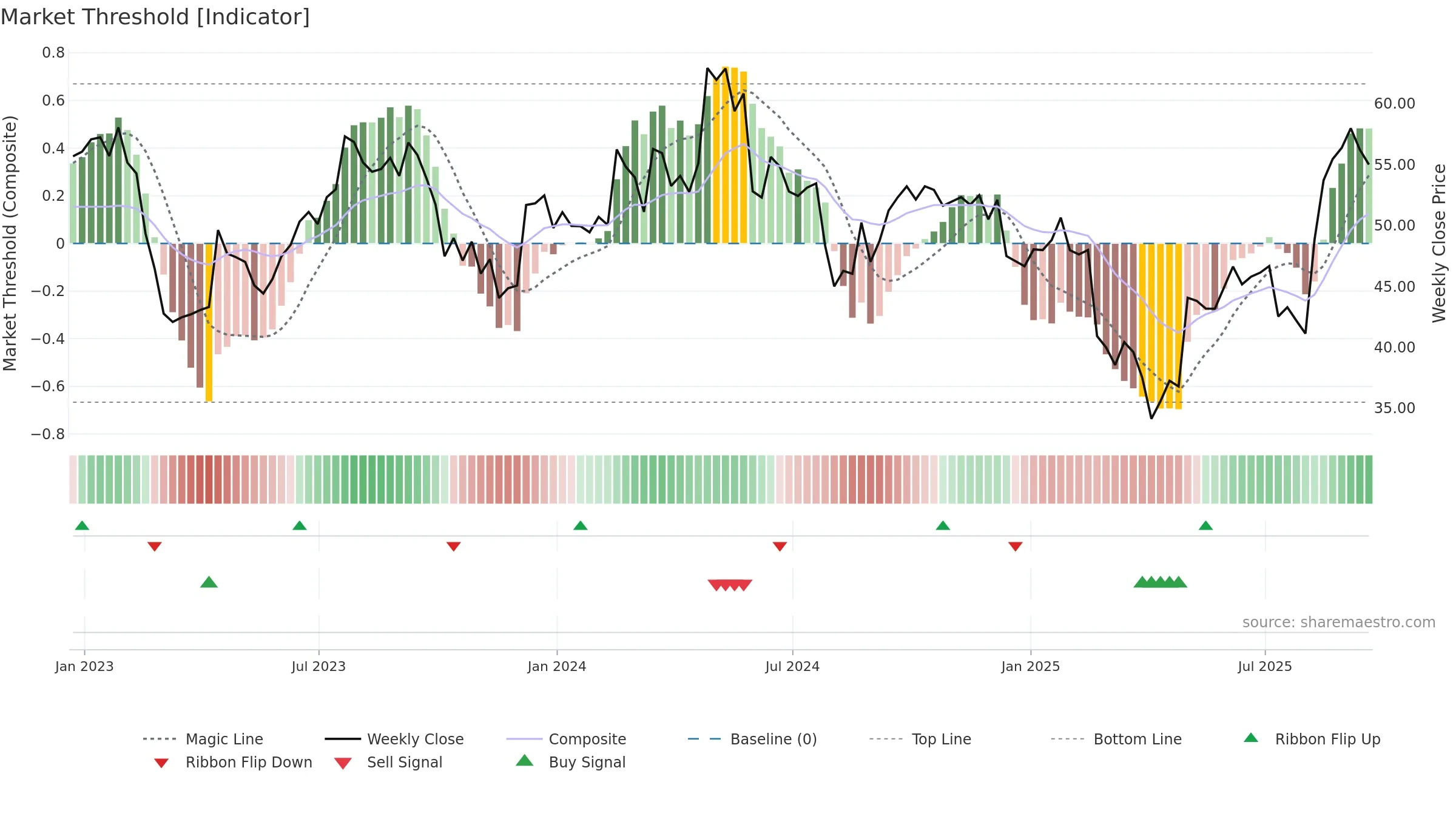 LIVN weekly Market Threshold chart, closing 2025-09-19.