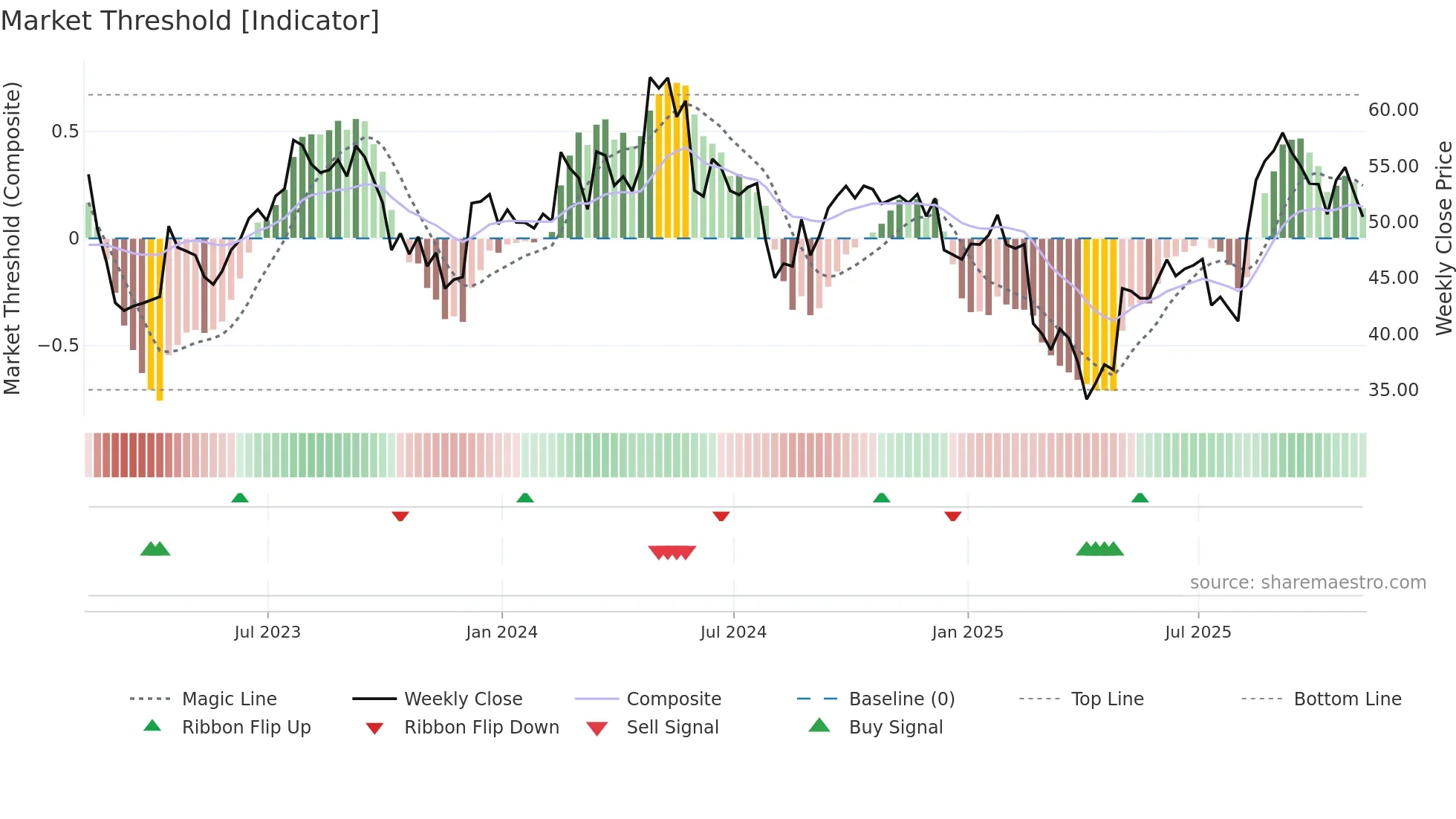 LIVN weekly Market Threshold chart