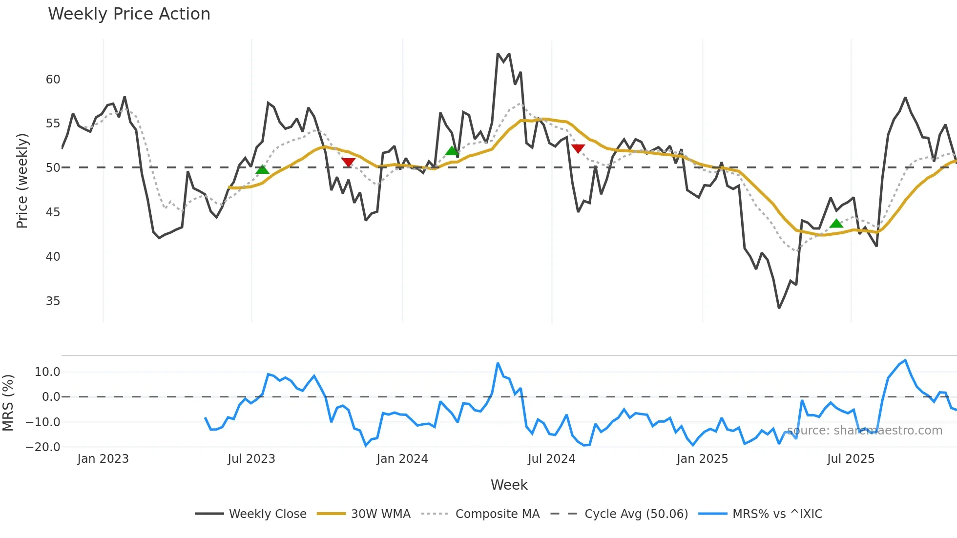 LIVN weekly Price Action chart, closing 2025-11-07