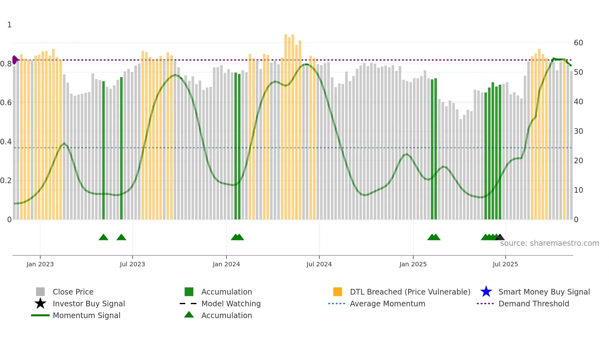 LIVN weekly Smart Money chart