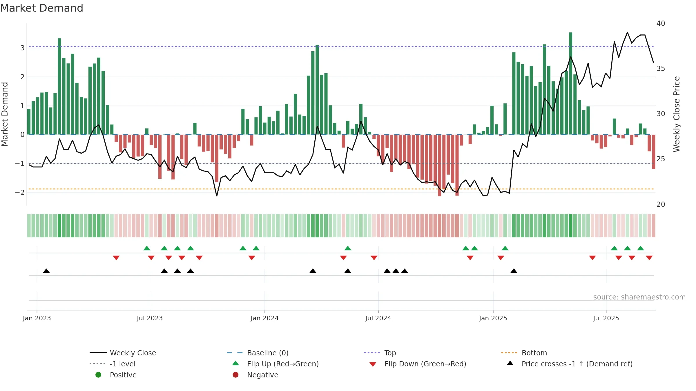 LAMM-B weekly Market Demand chart, closing 2025-09-15.
