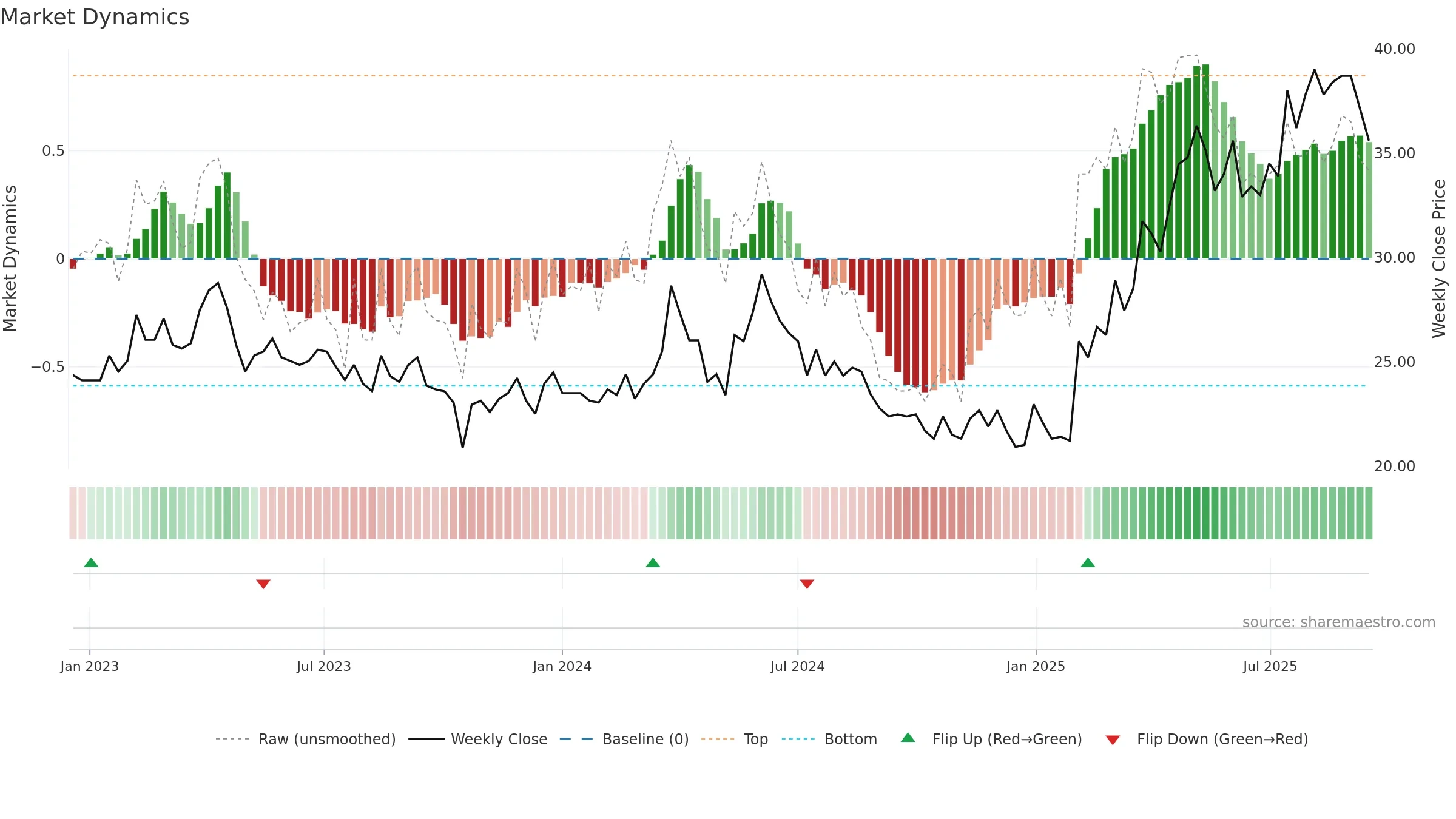 LAMM-B weekly Market Dynamics chart, closing 2025-09-15.