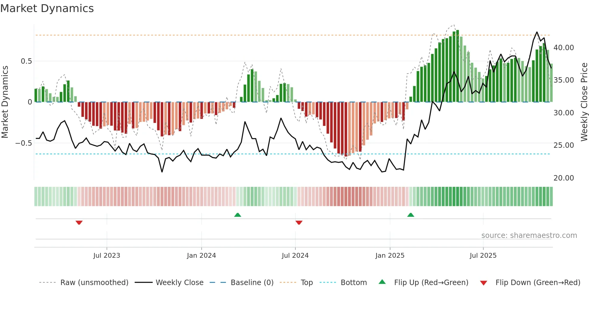 LAMM-B weekly Market Dynamics chart