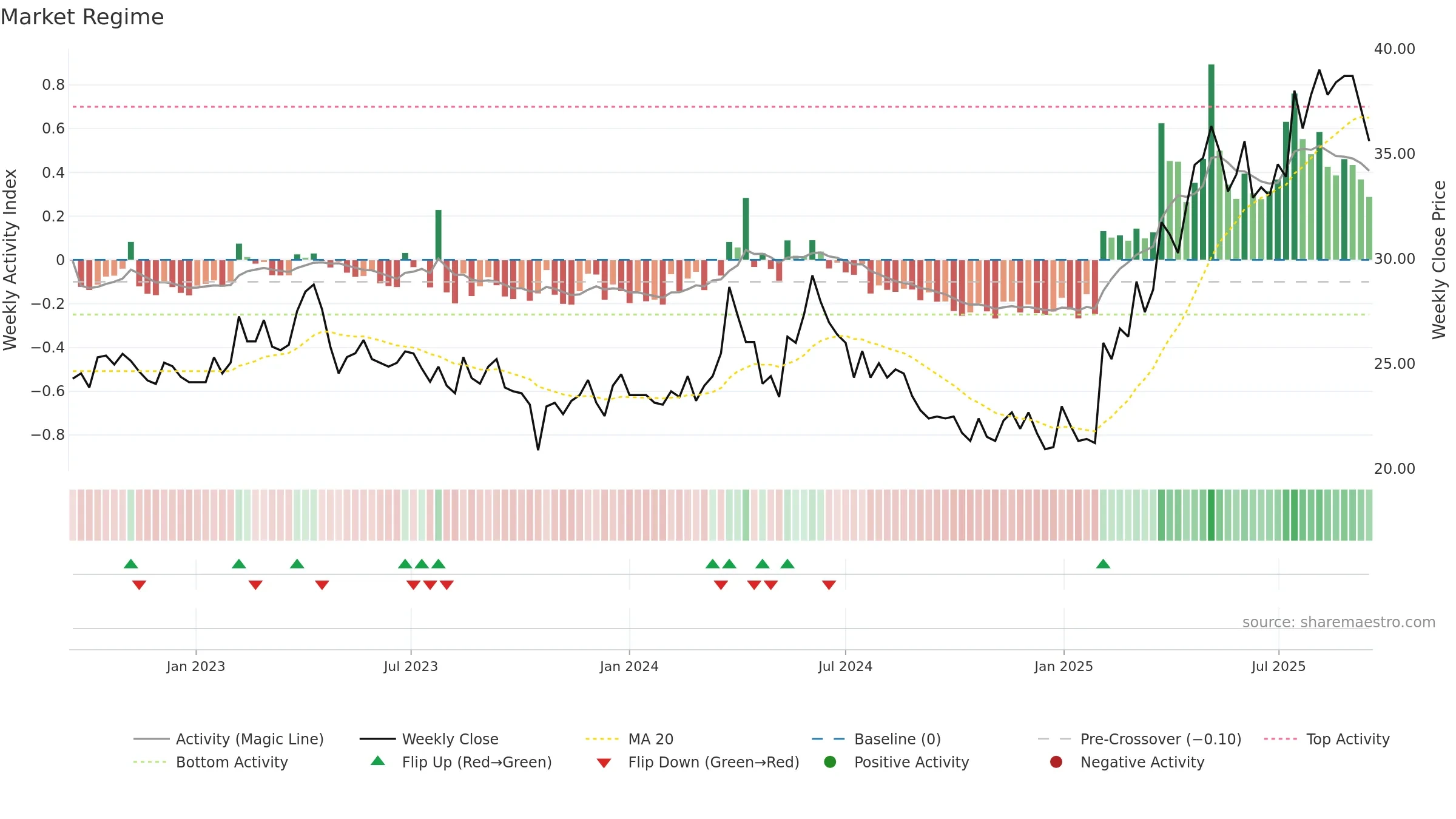 LAMM-B weekly Market Snapshot chart, closing 2025-09-15.