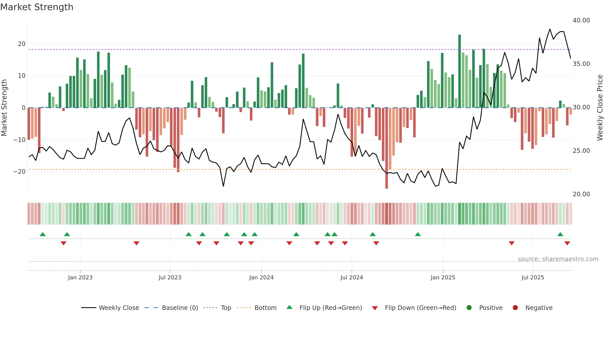 LAMM-B weekly Market Strength chart, closing 2025-09-15.