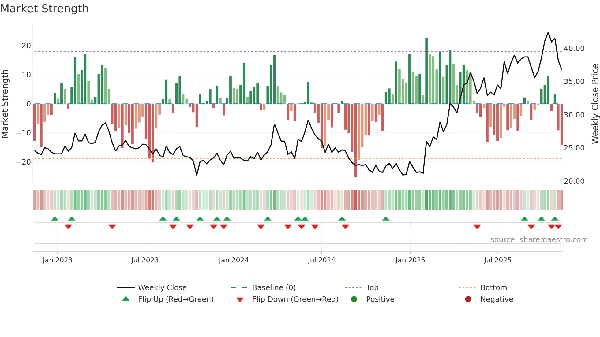 LAMM-B weekly Market Strength chart