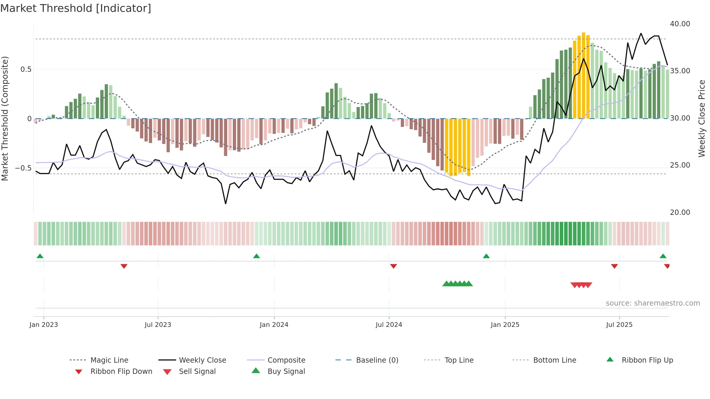 LAMM-B weekly Market Threshold chart, closing 2025-09-15.