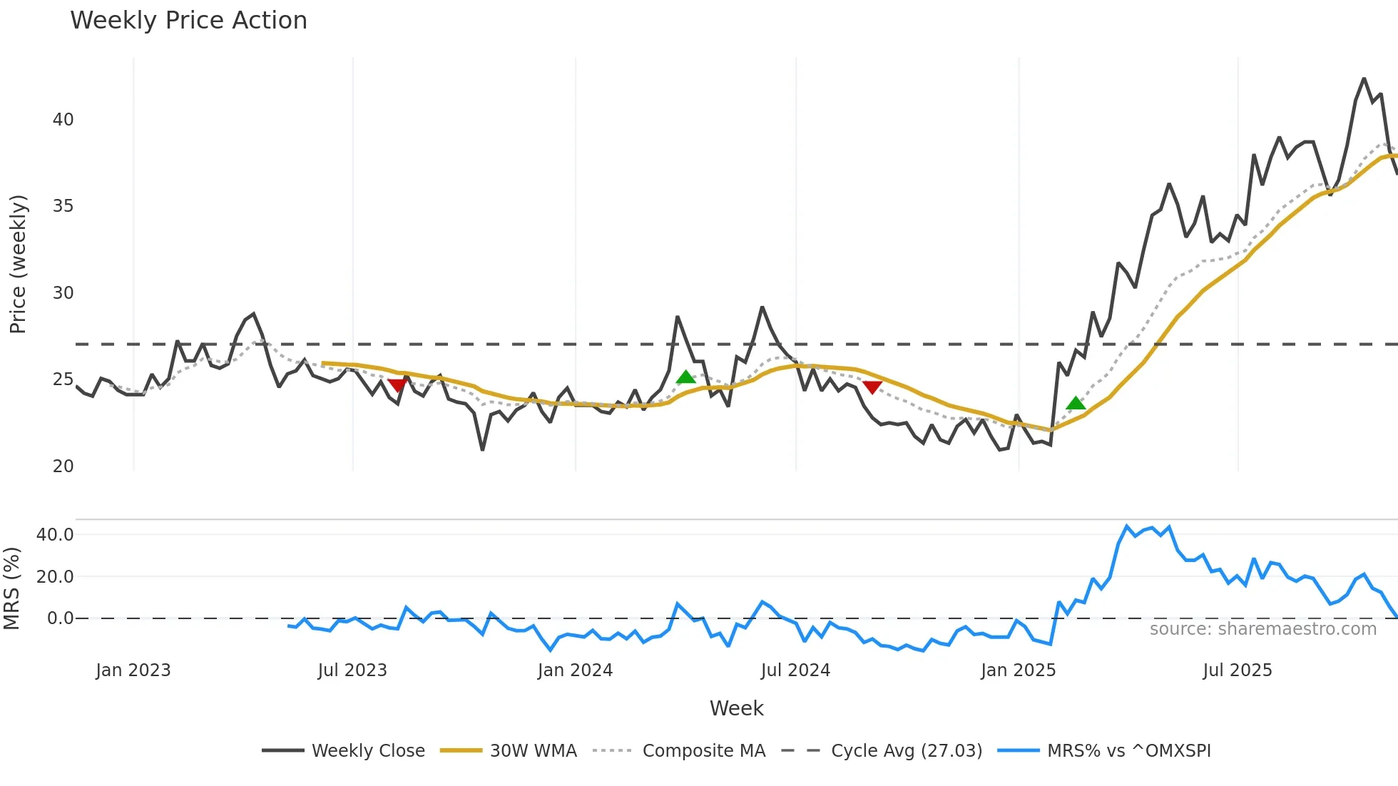 LAMM-B weekly Price Action chart, closing 2025-11-10