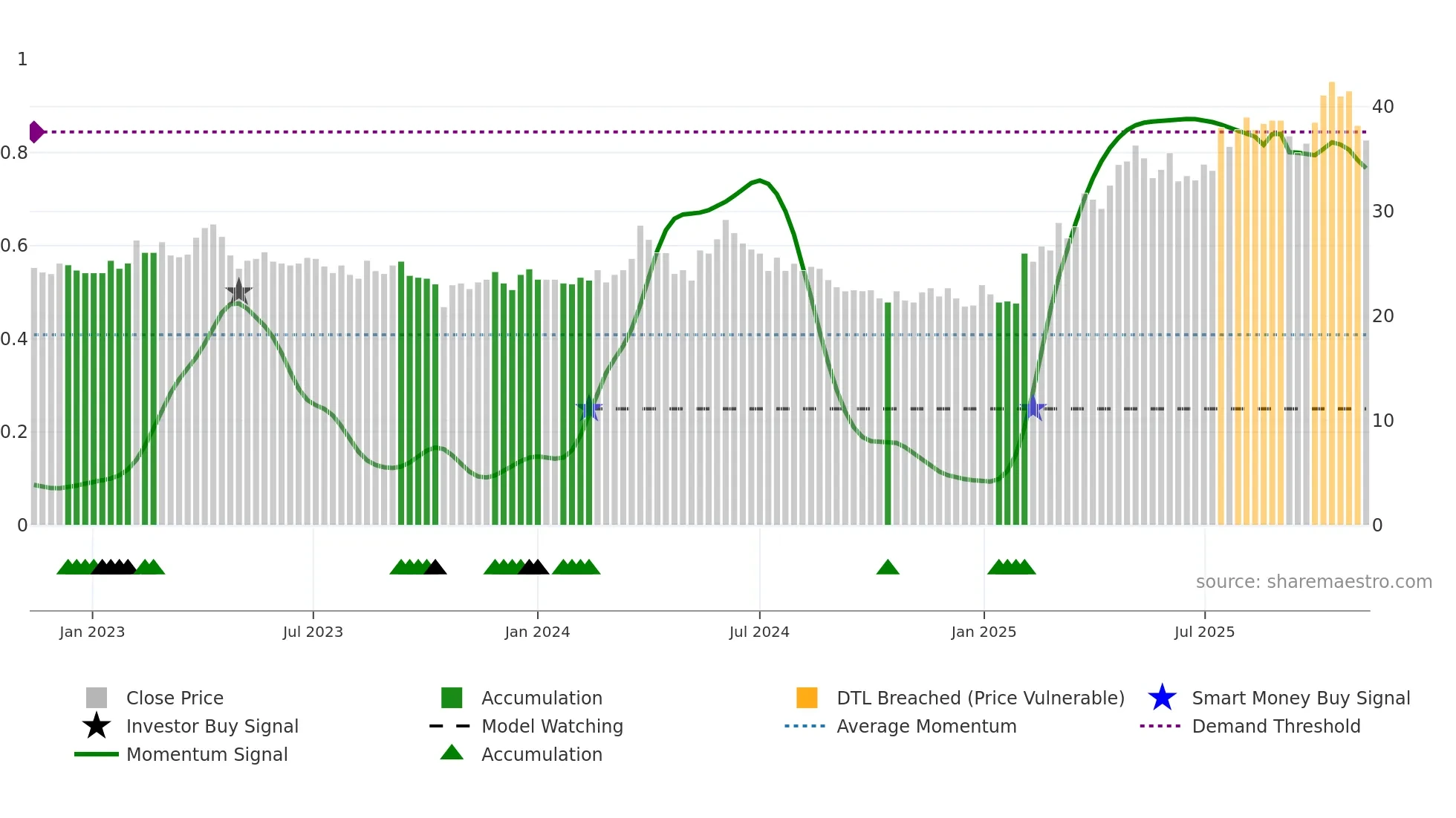 LAMM-B weekly Smart Money chart