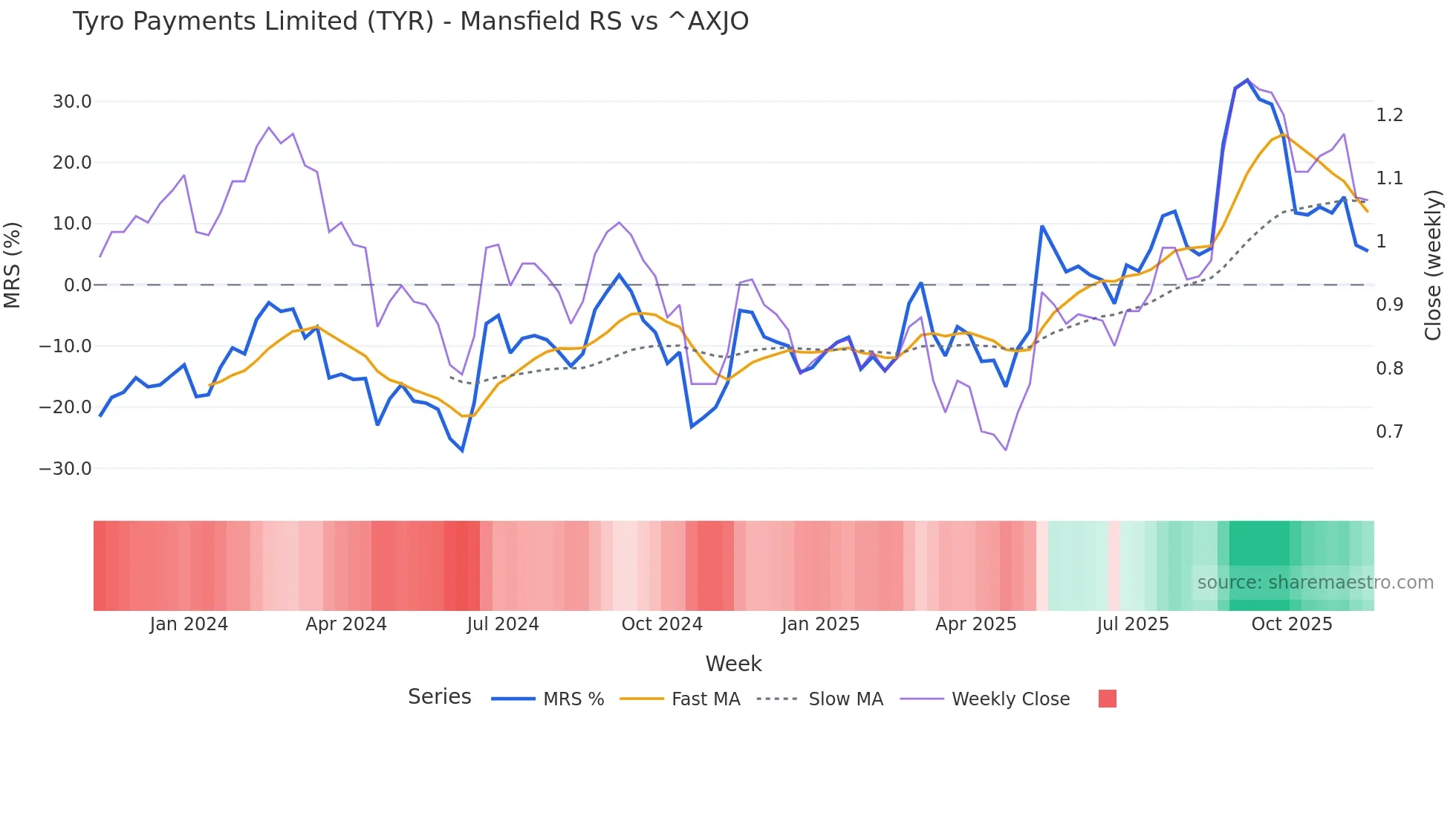TYR Mansfield Relative Strength chart