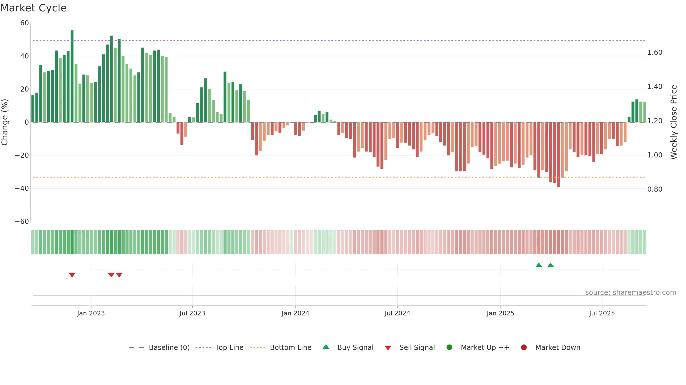 TYR weekly Market Cycle chart, closing 2025-09-15.
