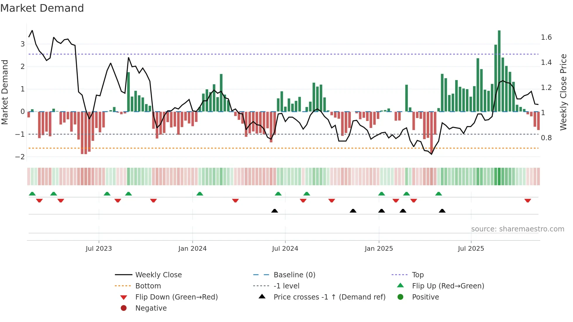 TYR weekly Market Demand chart