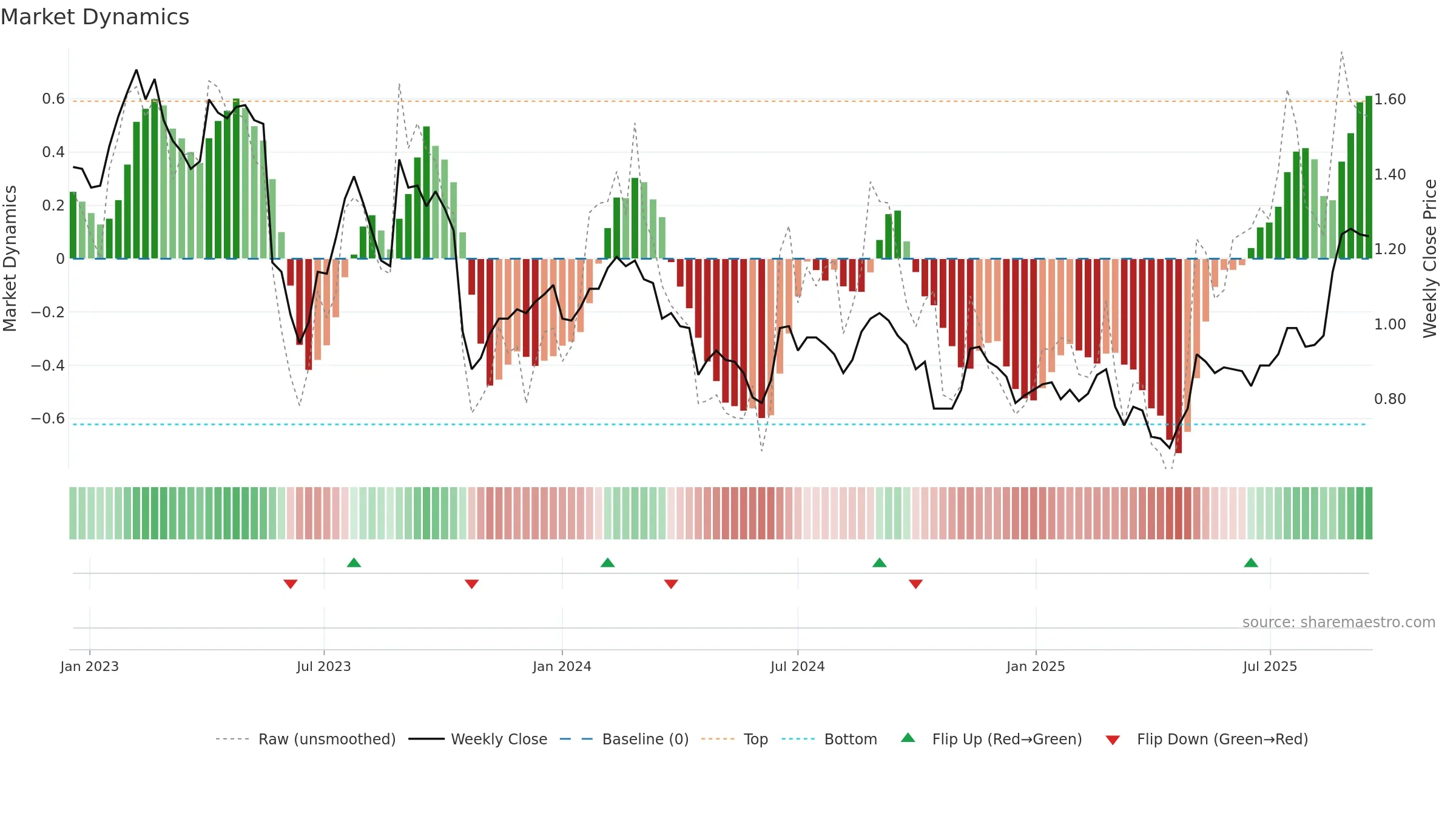 TYR weekly Market Dynamics chart, closing 2025-09-15.