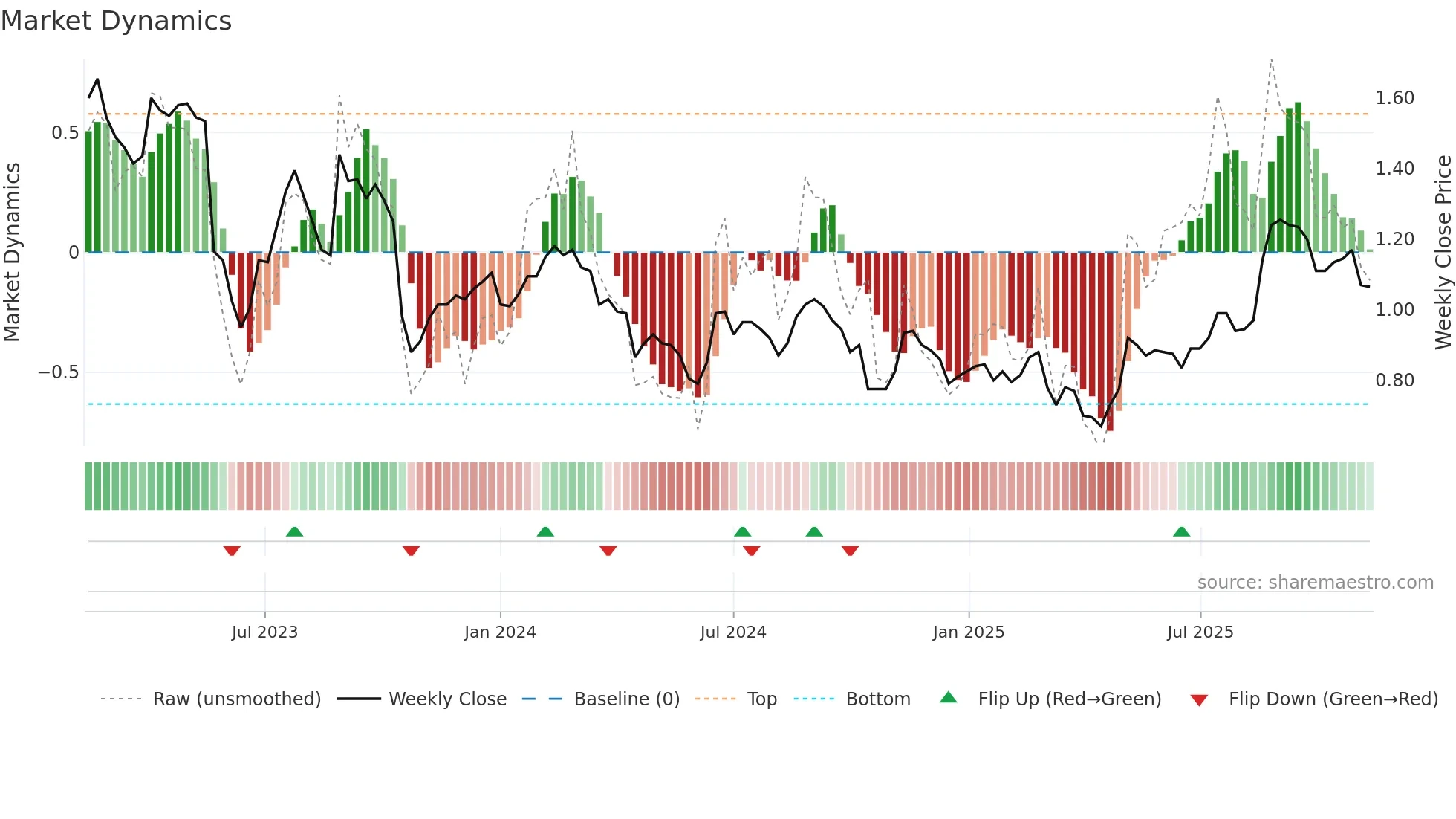 TYR weekly Market Dynamics chart