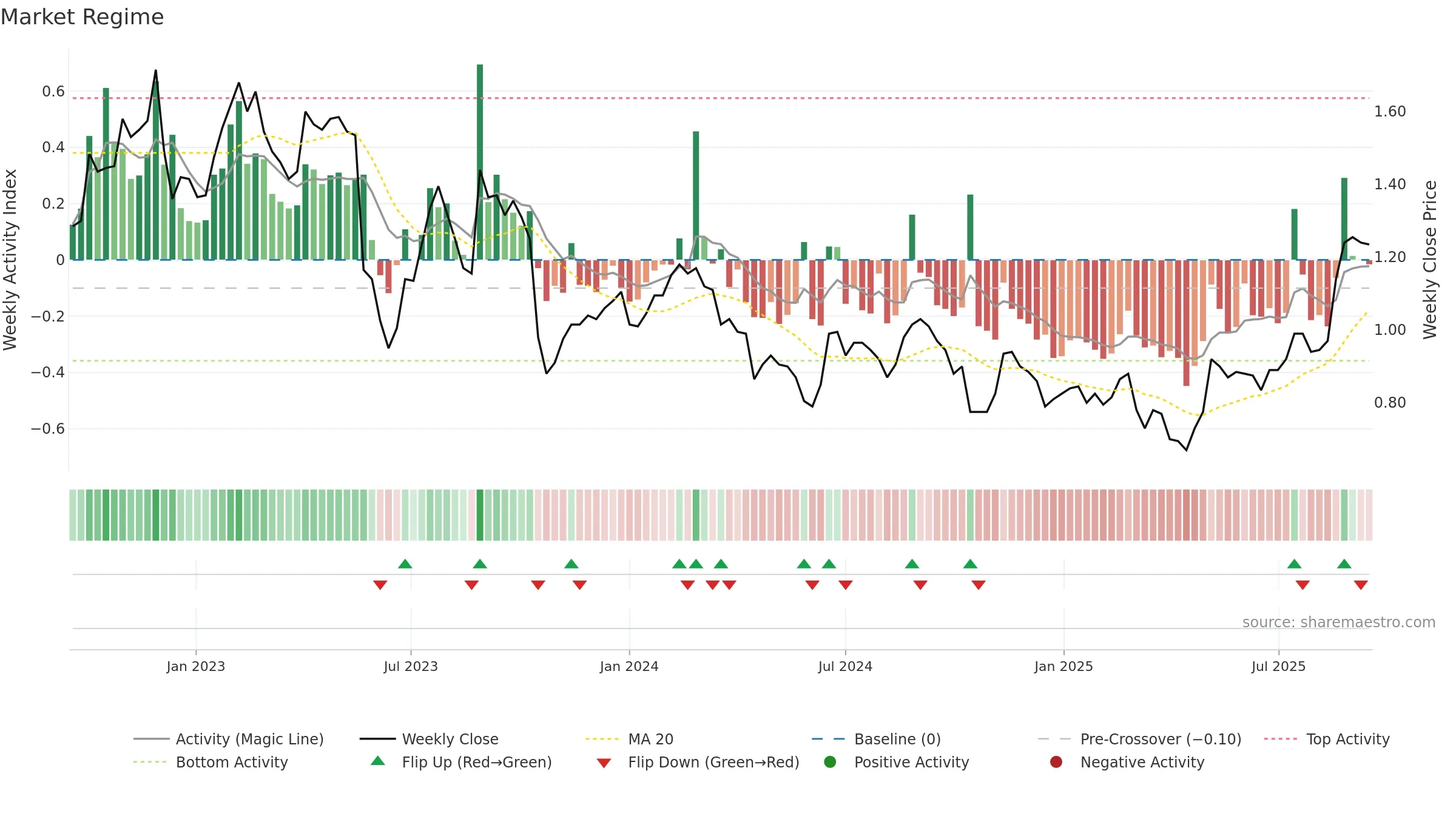 TYR weekly Market Snapshot chart, closing 2025-09-15.