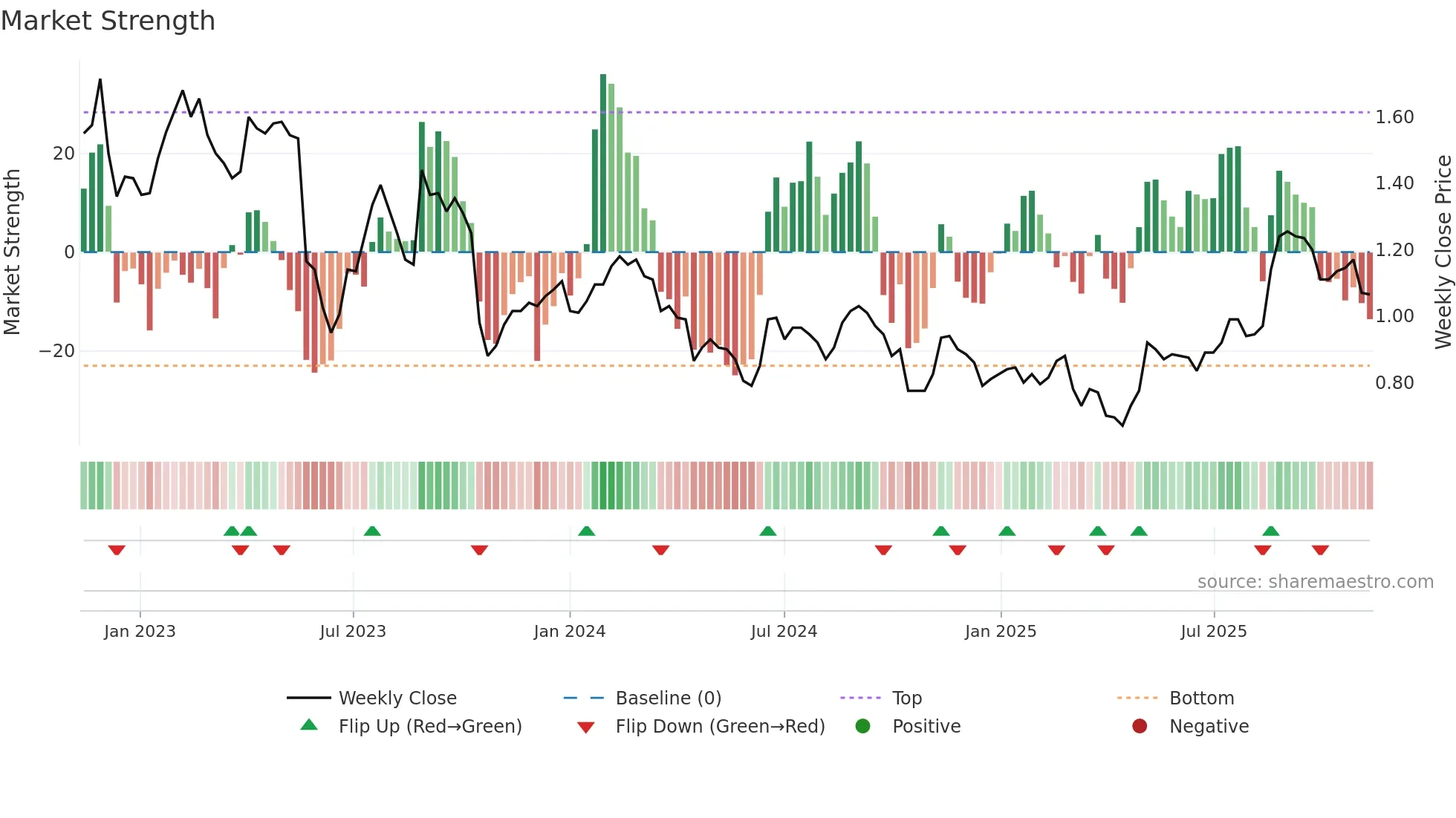 TYR weekly Market Strength chart