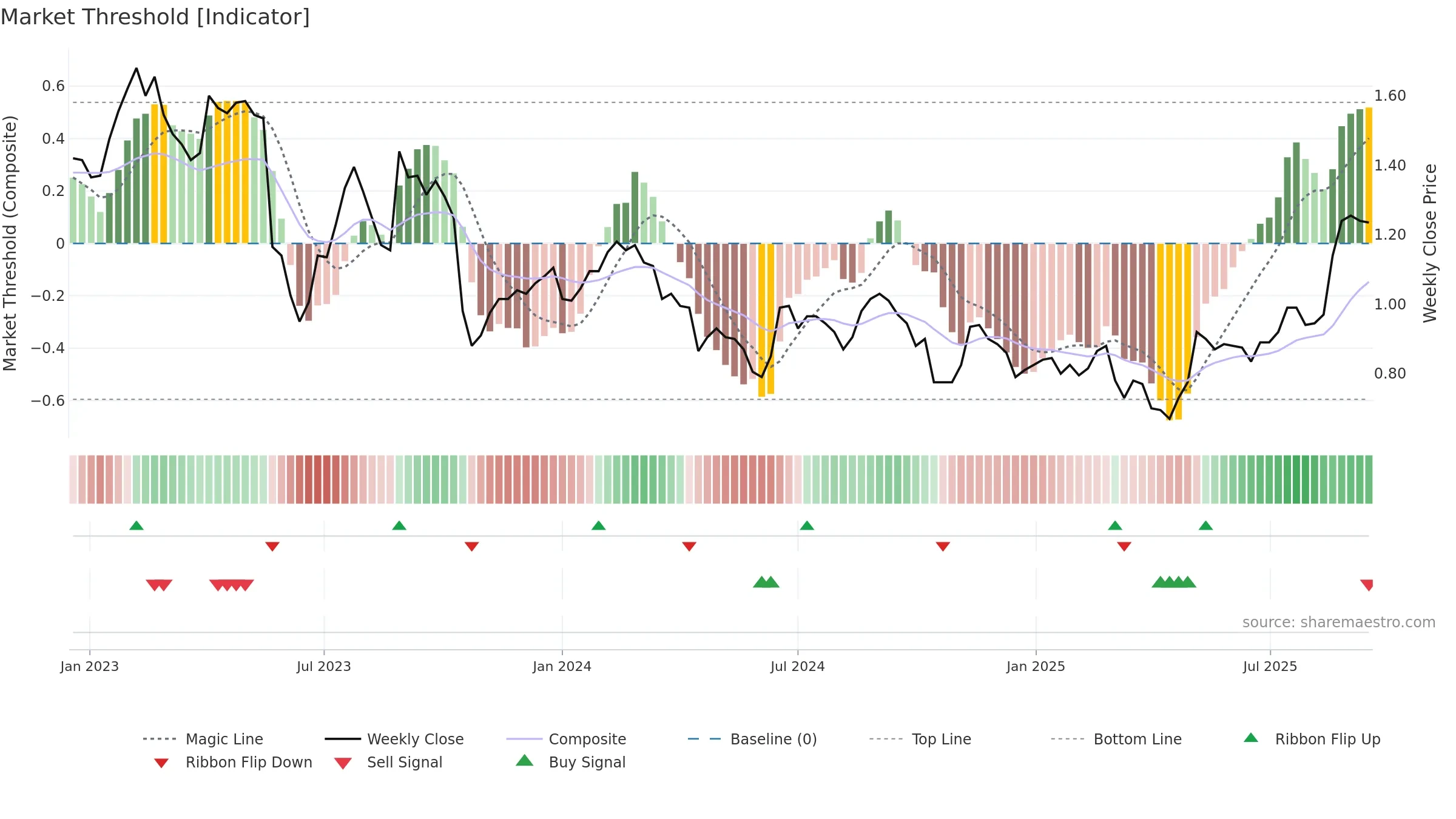 TYR weekly Market Threshold chart, closing 2025-09-15.